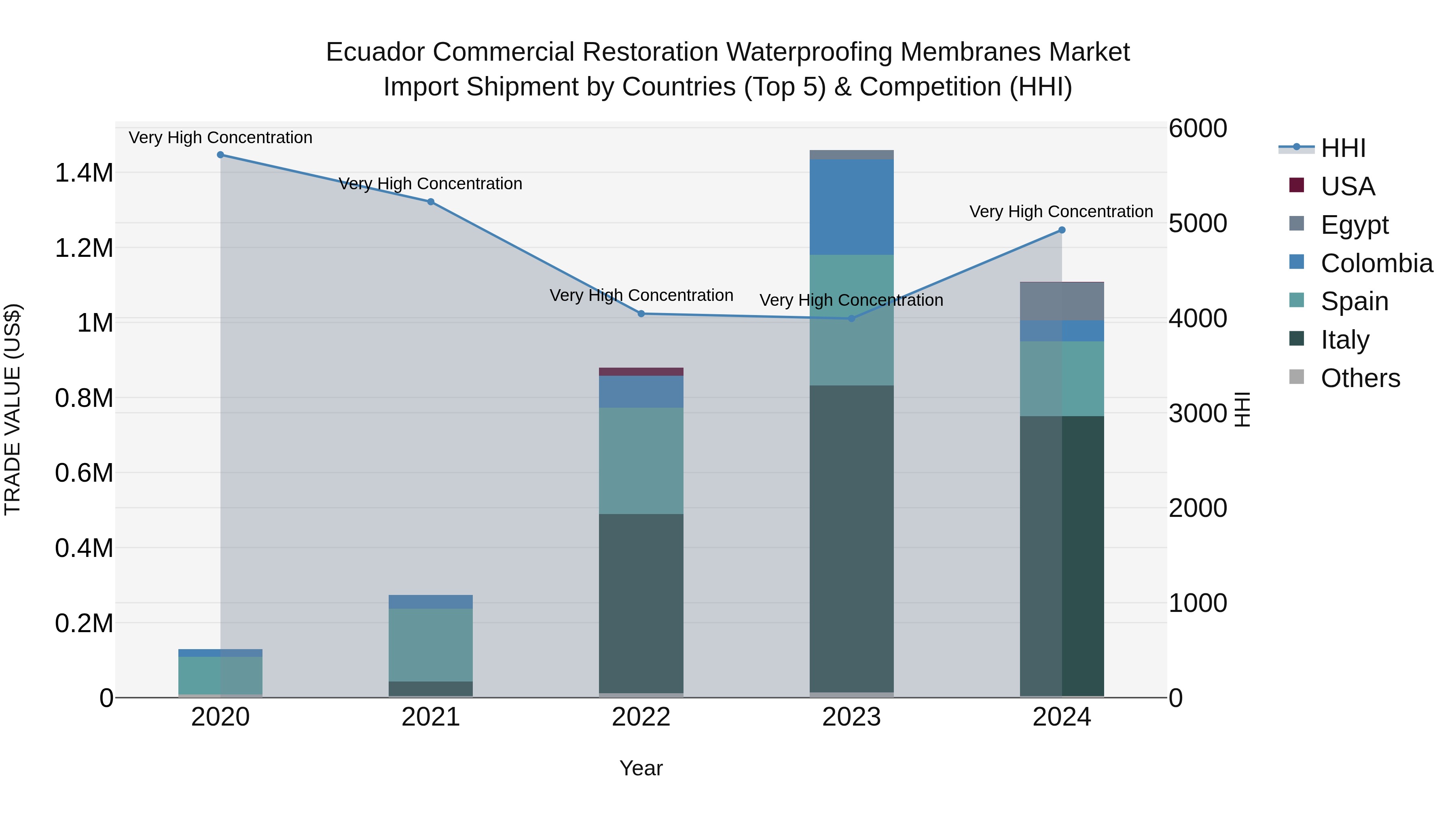 Ecuador Commercial Restoration Waterproofing Membranes Market Top 5 Importing Countries and Market Competition (HHI) Analysis