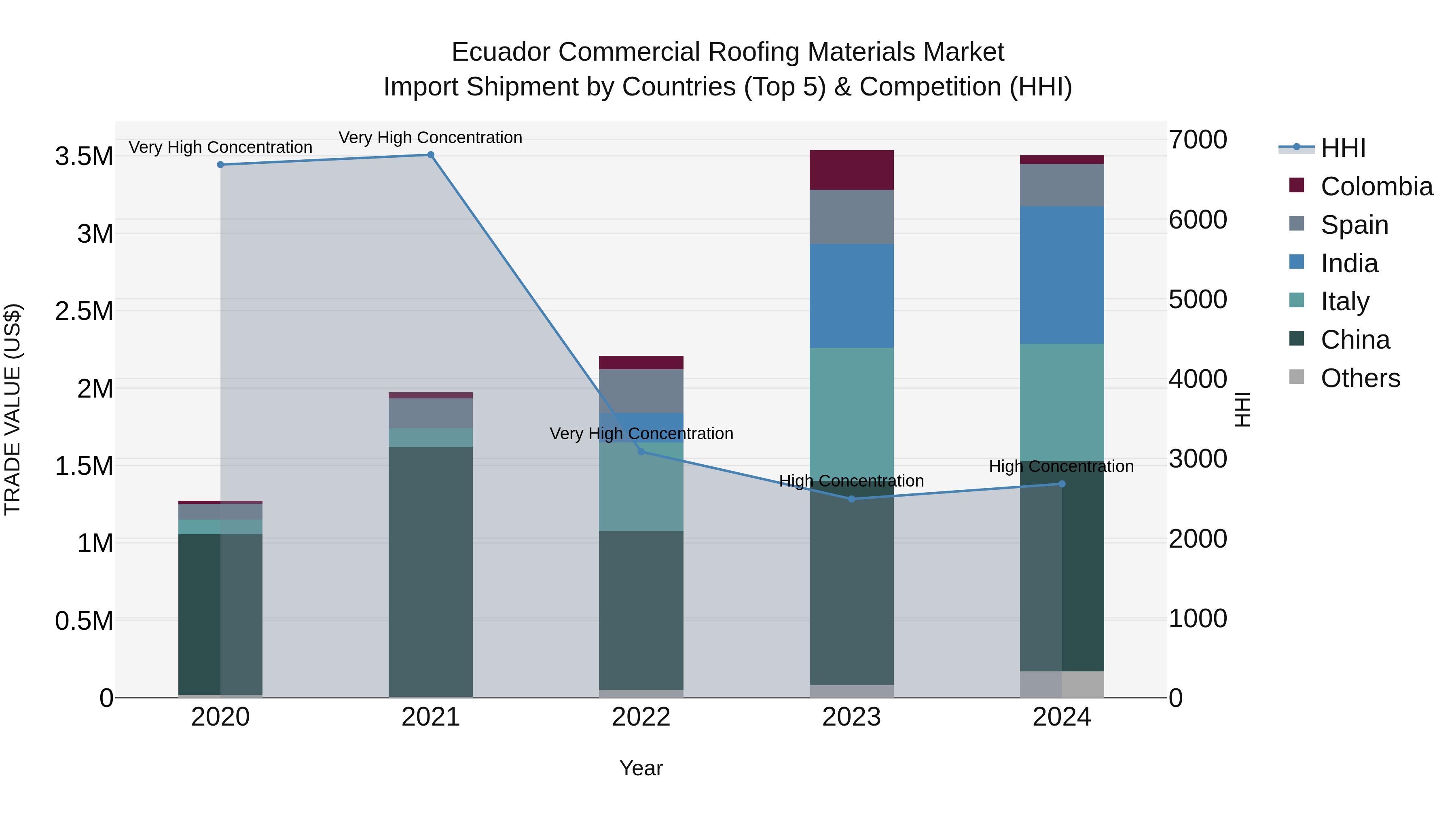 Ecuador Commercial Roofing Materials Market Top 5 Importing Countries and Market Competition (HHI) Analysis