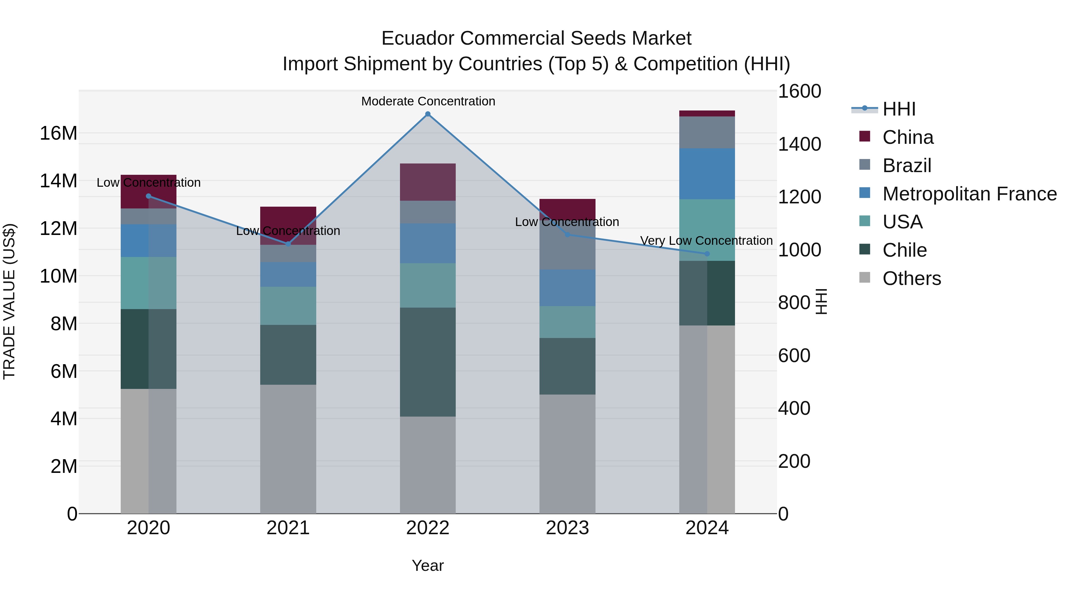 Ecuador Commercial Seeds Market Top 5 Importing Countries and Market Competition (HHI) Analysis