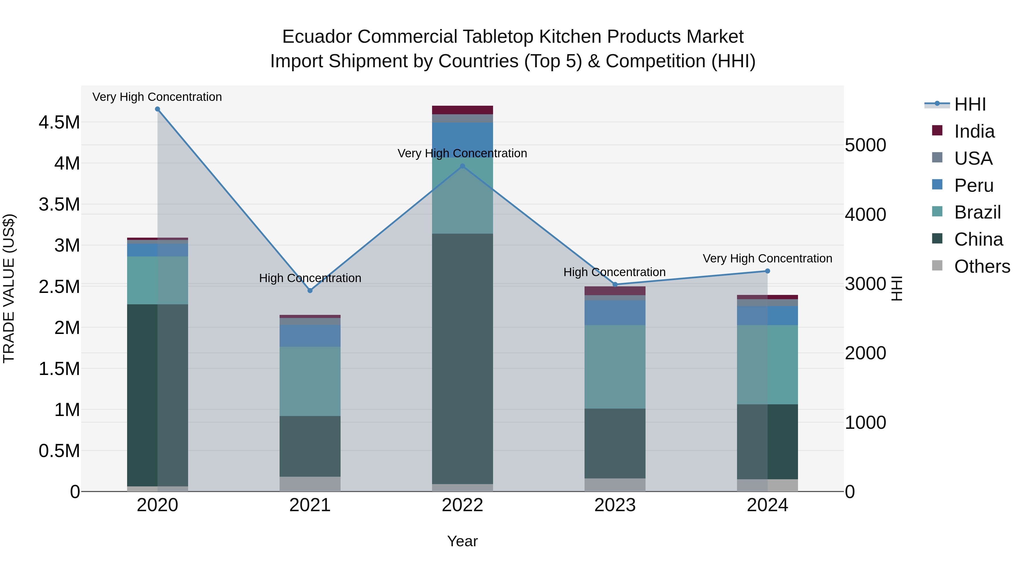 Ecuador Commercial Tabletop Kitchen Products Market Top 5 Importing Countries and Market Competition (HHI) Analysis