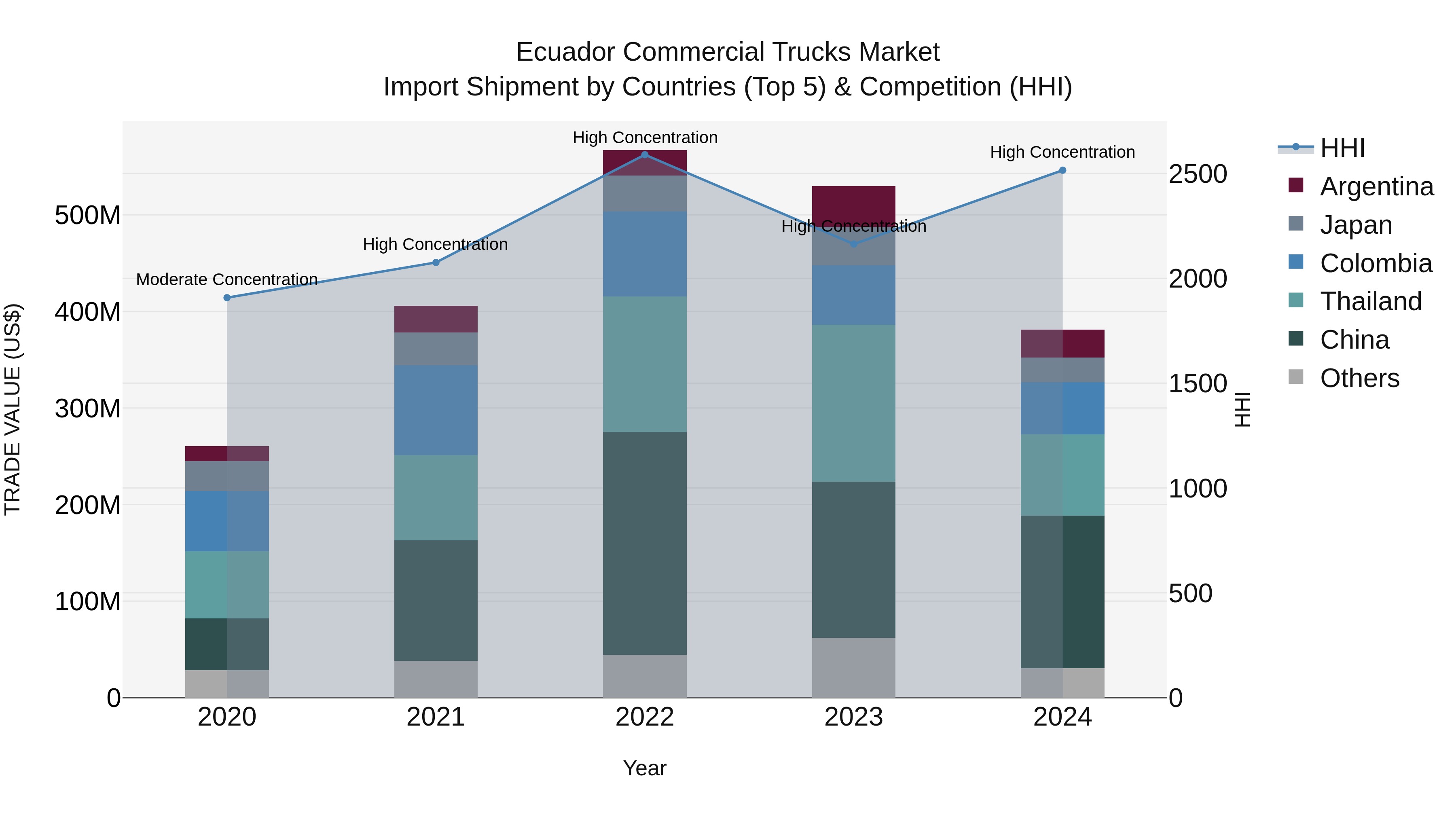 Ecuador Commercial Trucks Market Top 5 Importing Countries and Market Competition (HHI) Analysis