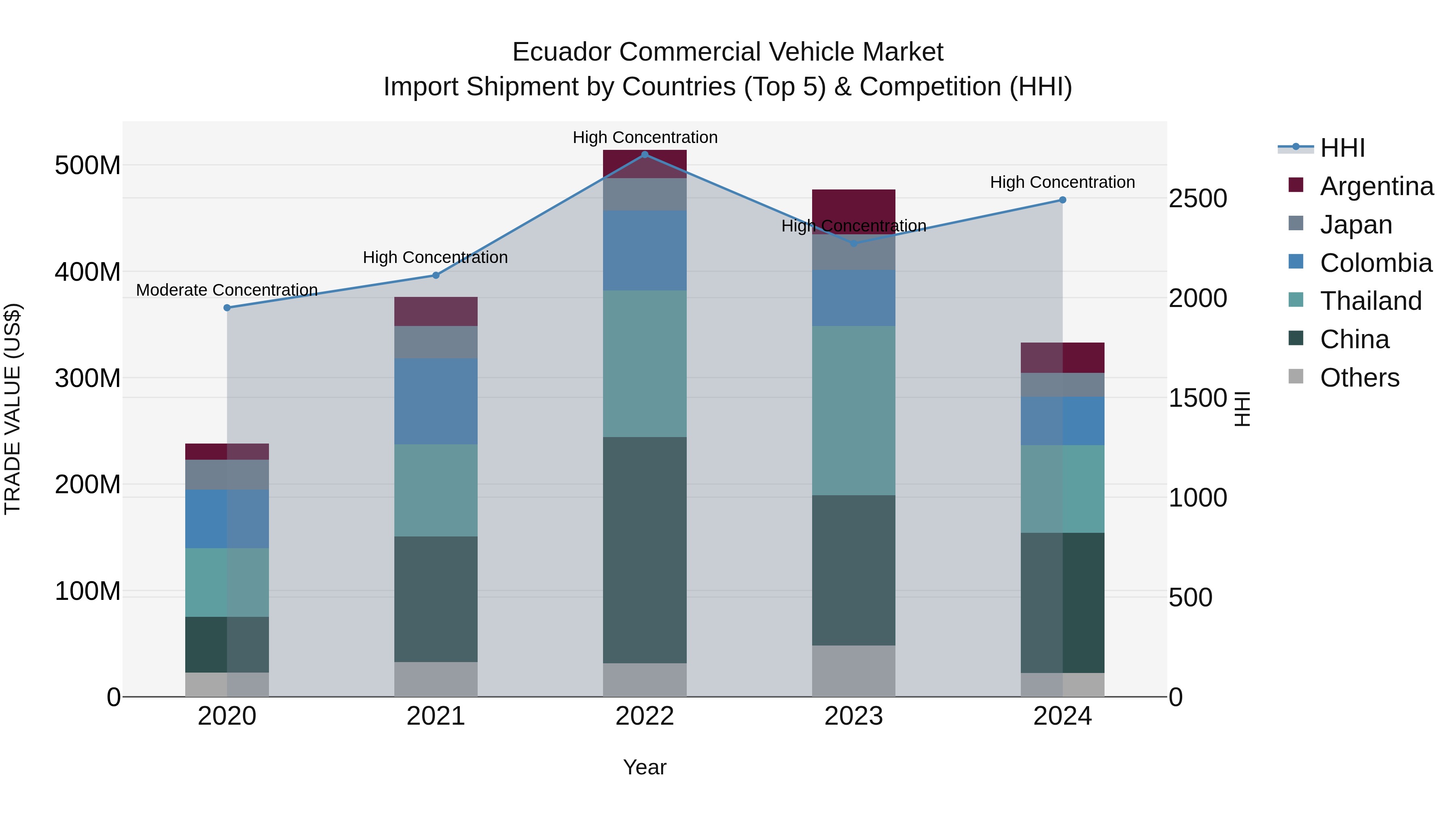 Ecuador Commercial Vehicle Market Top 5 Importing Countries and Market Competition (HHI) Analysis