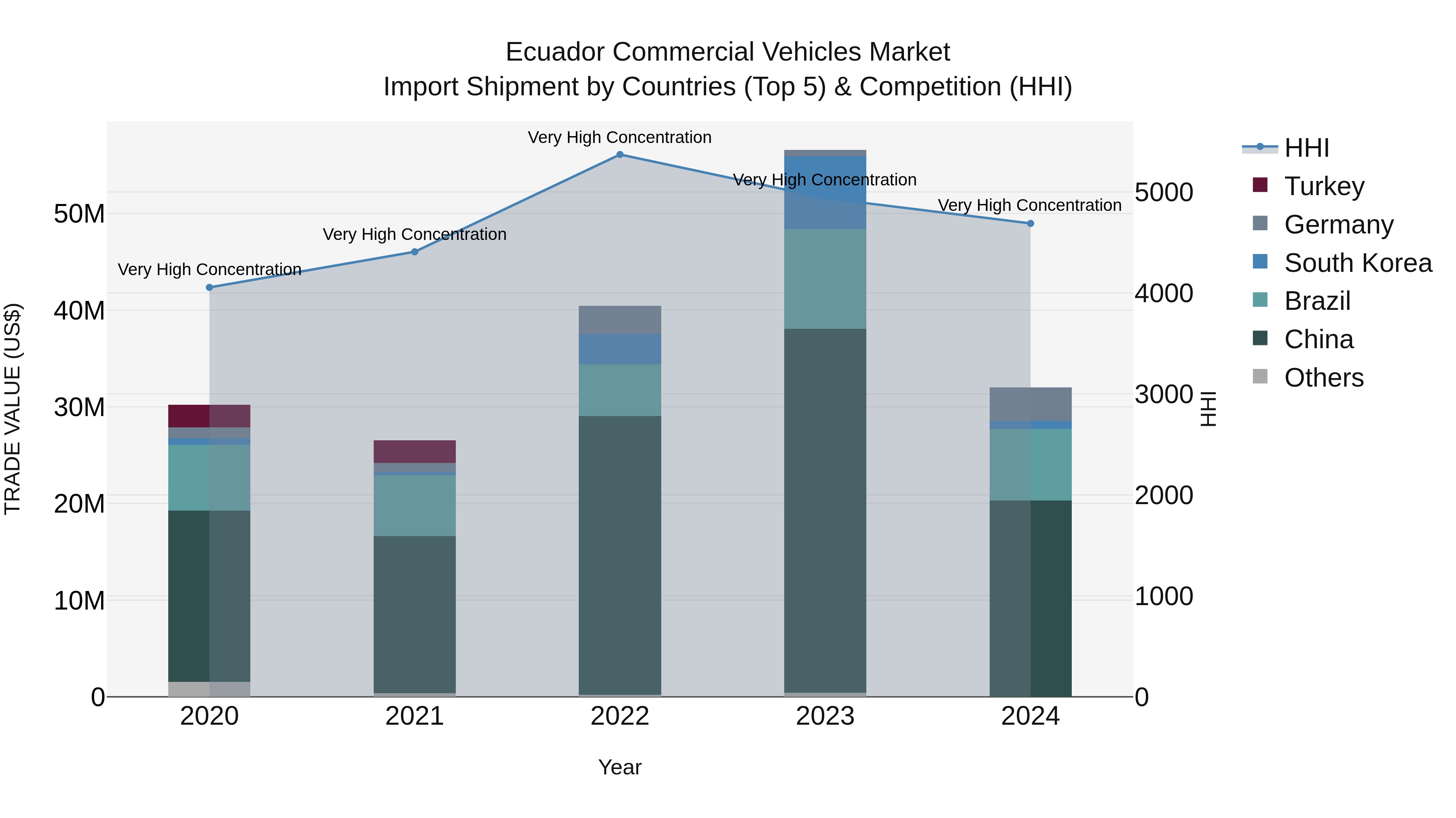 Ecuador Commercial Vehicles Market Top 5 Importing Countries and Market Competition (HHI) Analysis