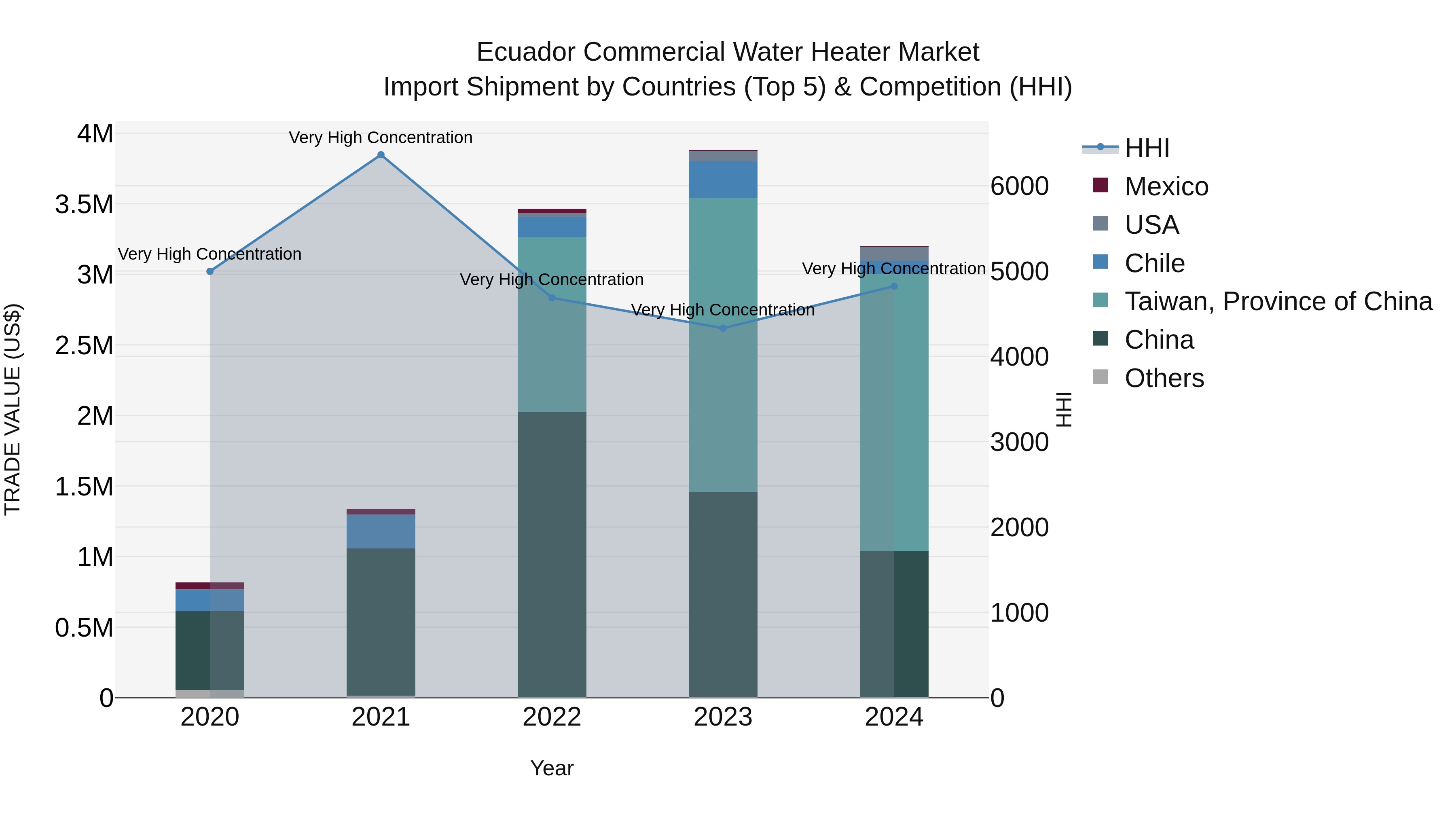 Ecuador Commercial Water Heater Market Top 5 Importing Countries and Market Competition (HHI) Analysis
