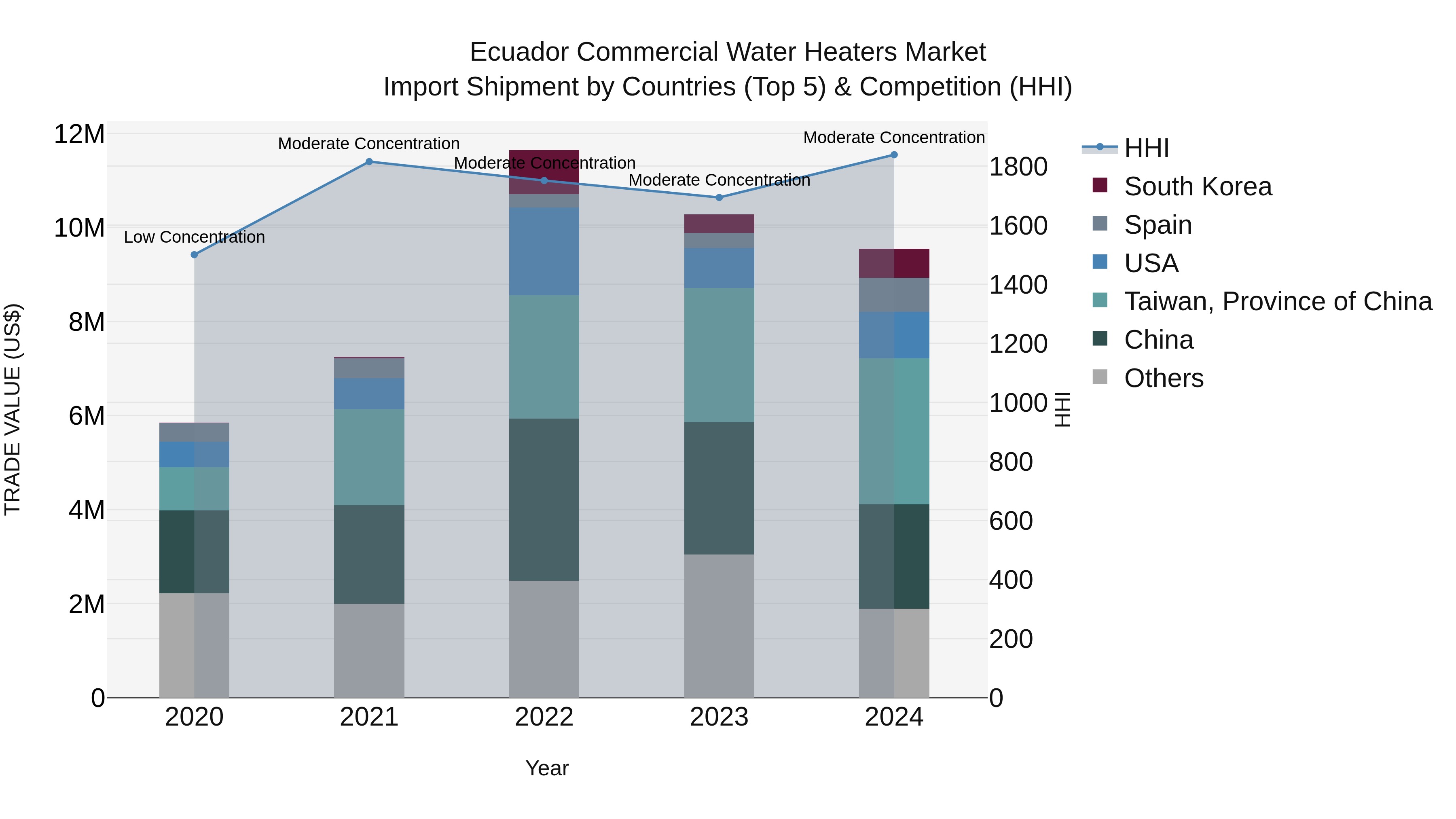 Ecuador Commercial Water Heaters Market Top 5 Importing Countries and Market Competition (HHI) Analysis