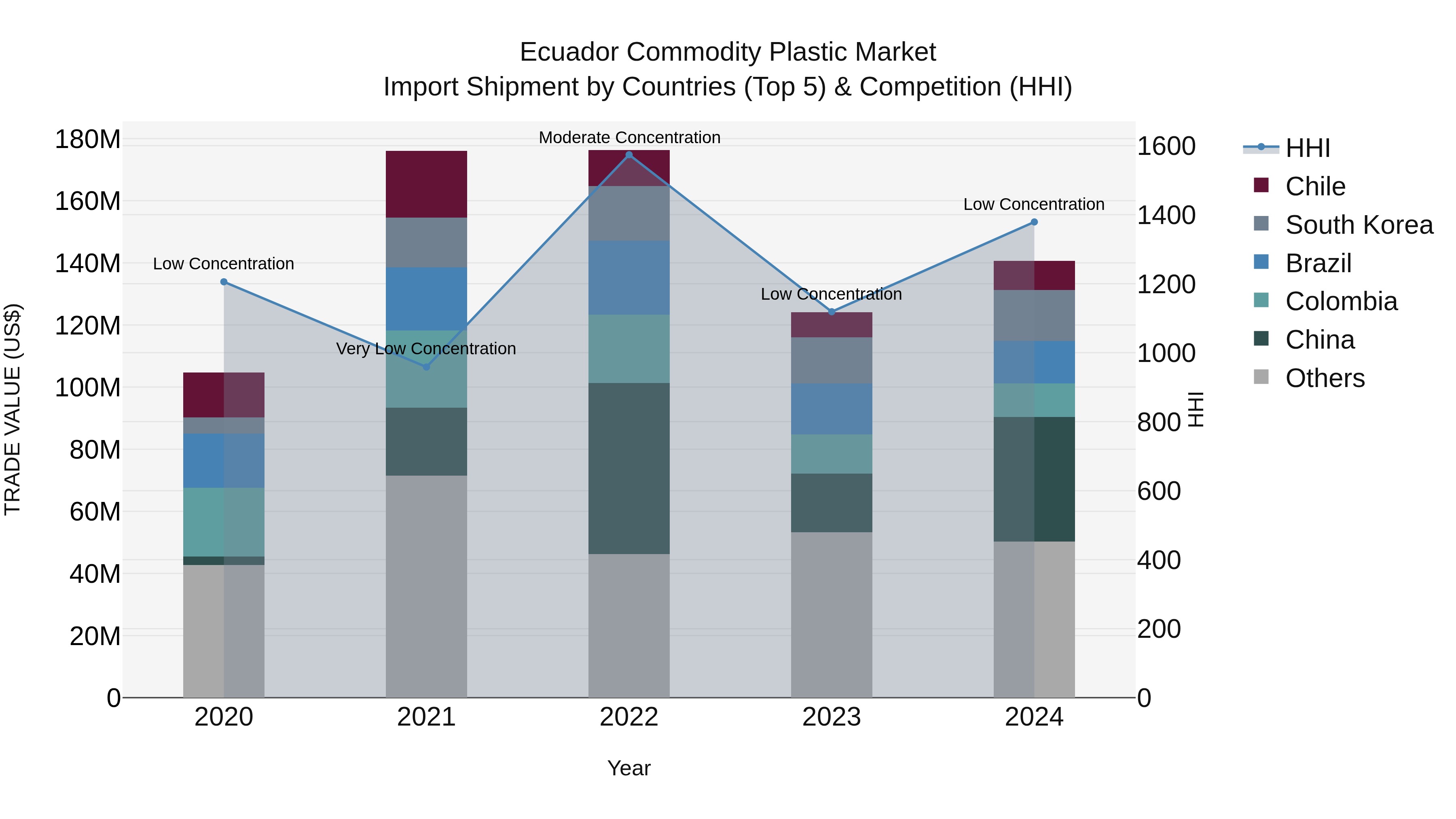 Ecuador Commodity Plastic Market Top 5 Importing Countries and Market Competition (HHI) Analysis