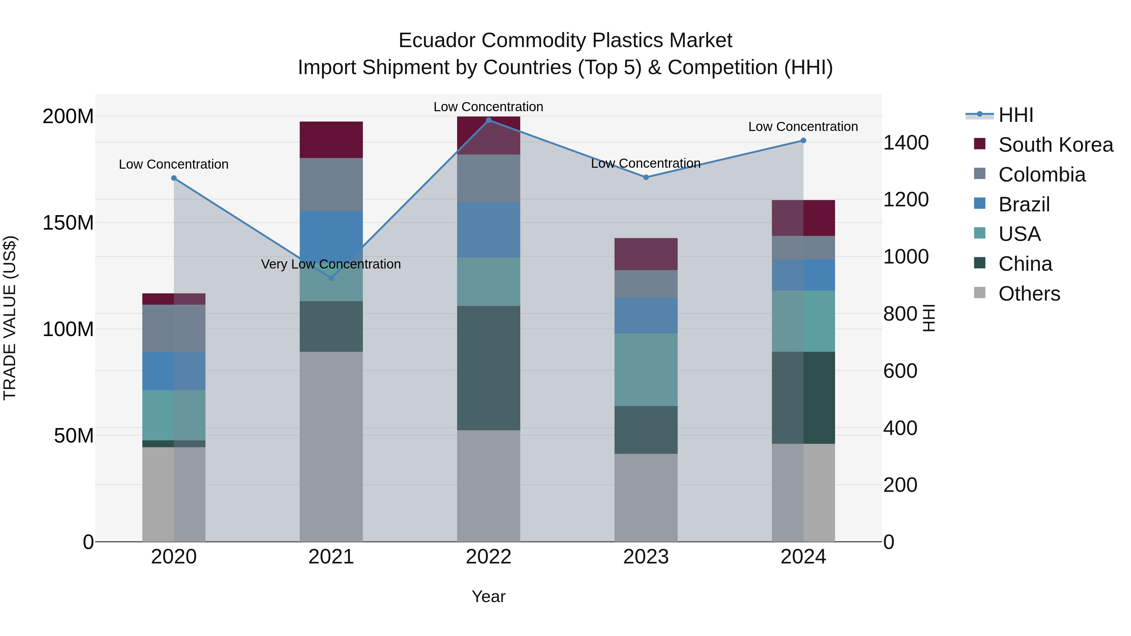 Ecuador Commodity Plastics Market Top 5 Importing Countries and Market Competition (HHI) Analysis