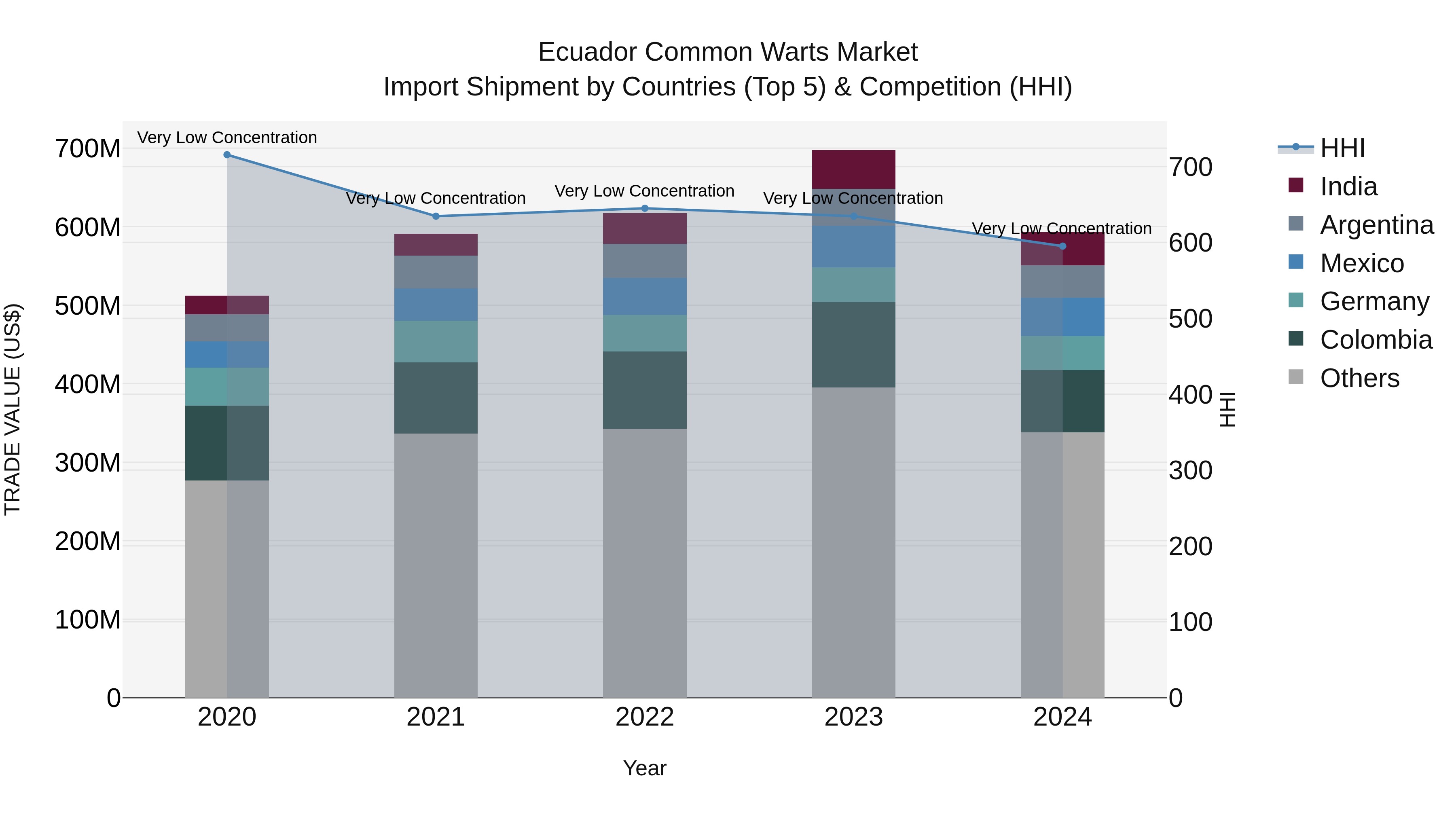 Ecuador Common Warts Market Top 5 Importing Countries and Market Competition (HHI) Analysis