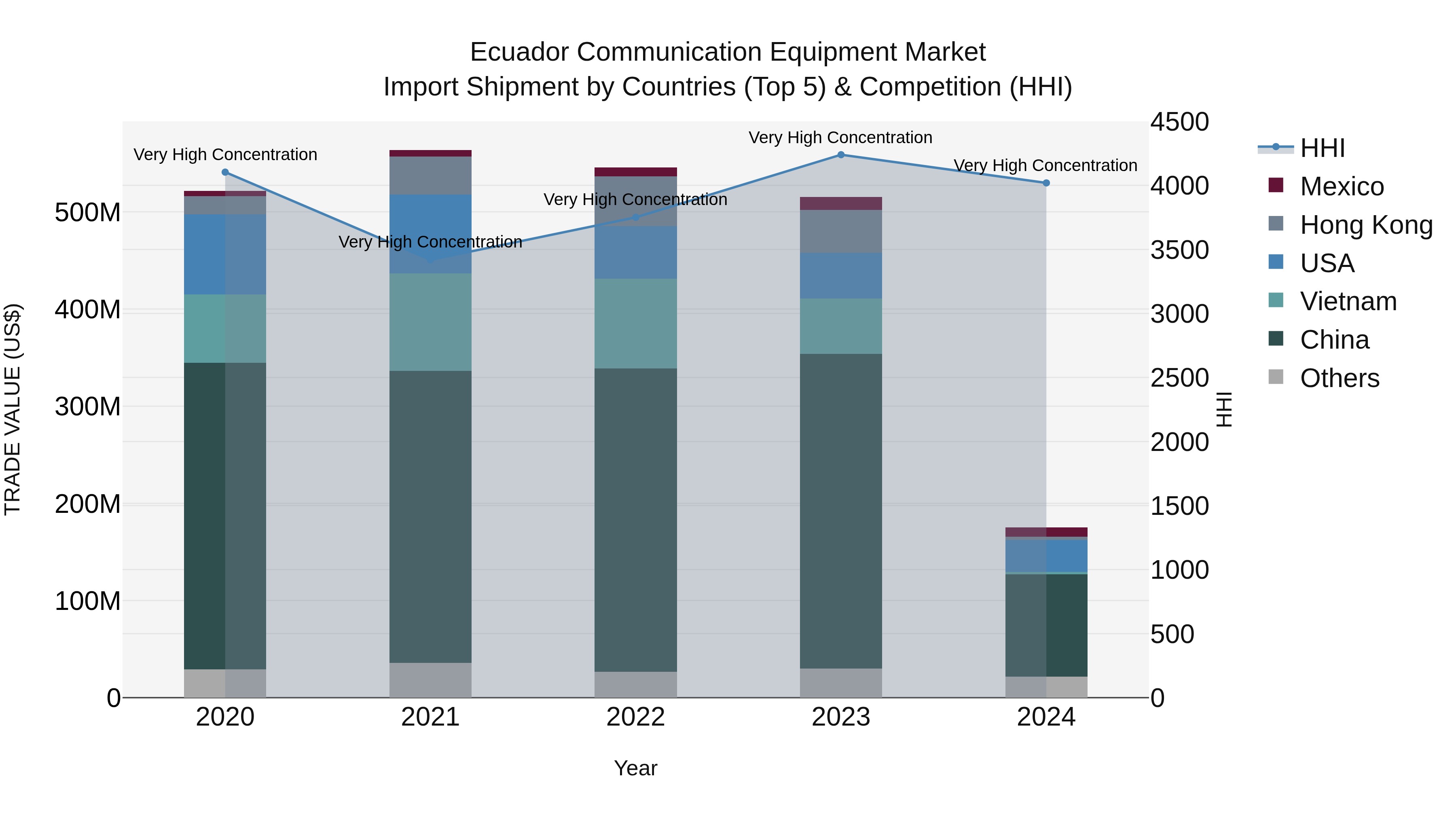 Ecuador Communication Equipment Market Top 5 Importing Countries and Market Competition (HHI) Analysis