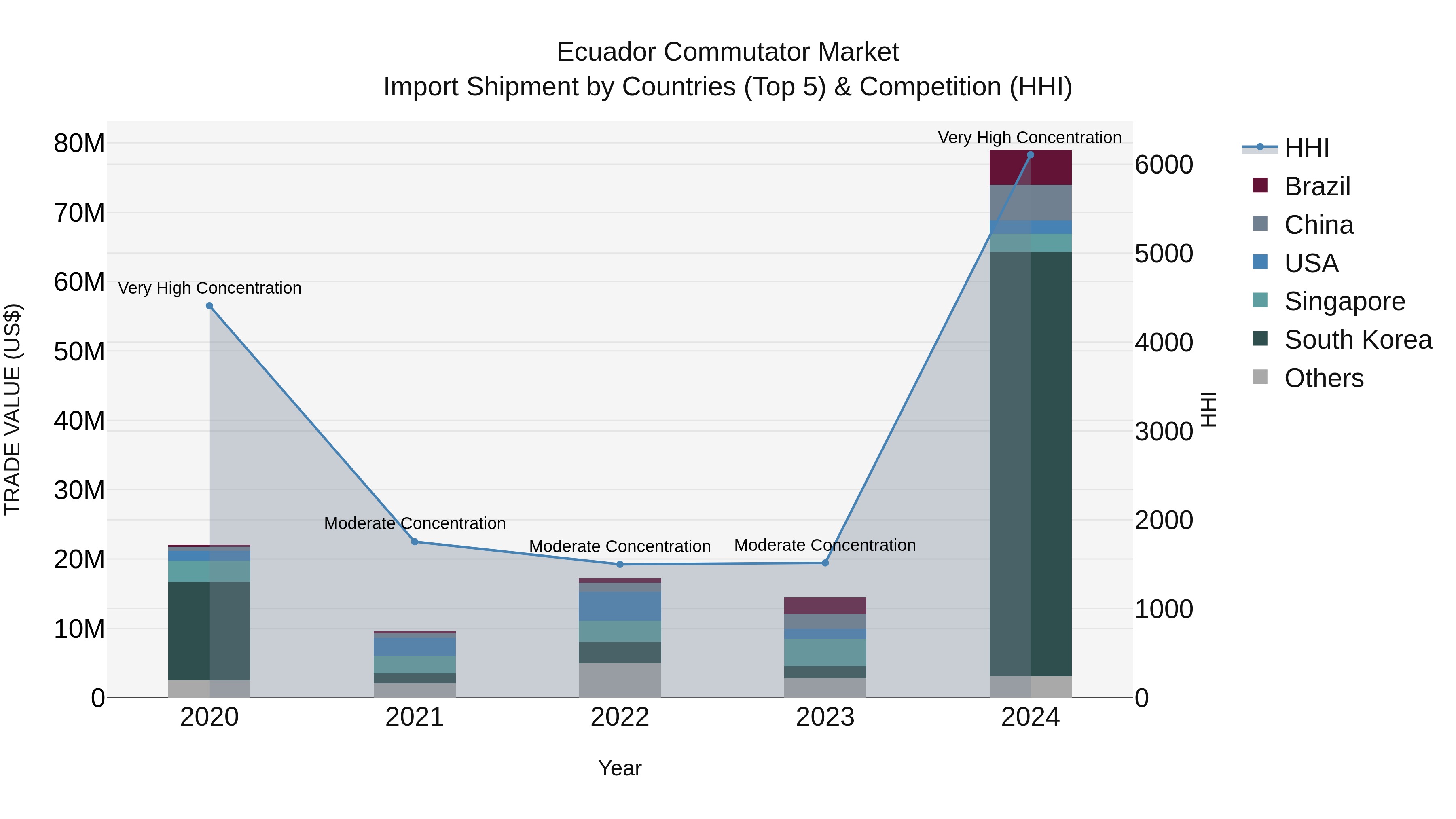 Ecuador Commutator Market Top 5 Importing Countries and Market Competition (HHI) Analysis