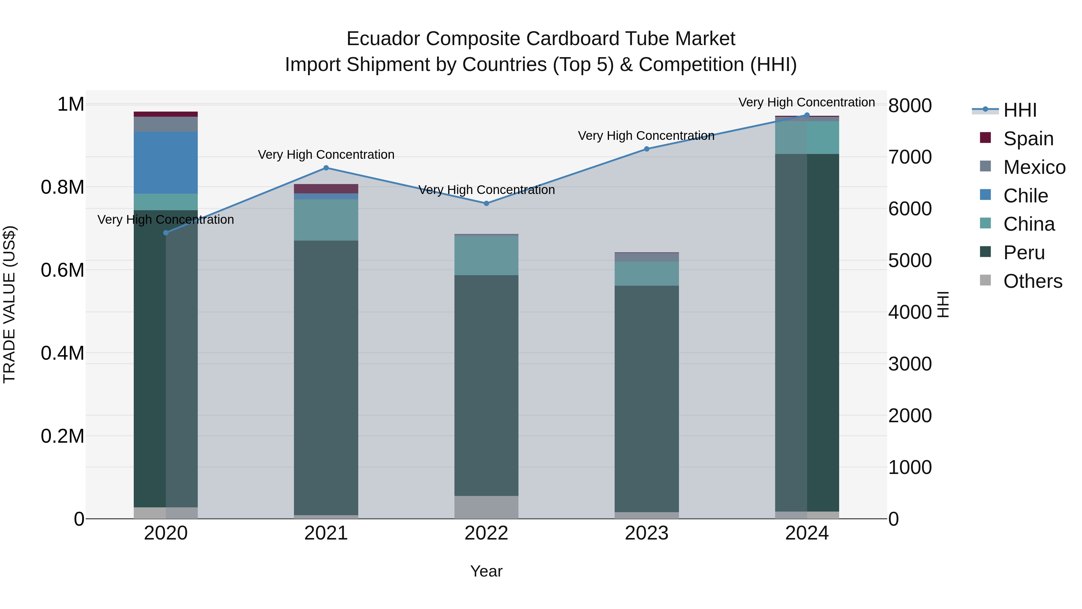 Ecuador Composite Cardboard Tube Market Top 5 Importing Countries and Market Competition (HHI) Analysis