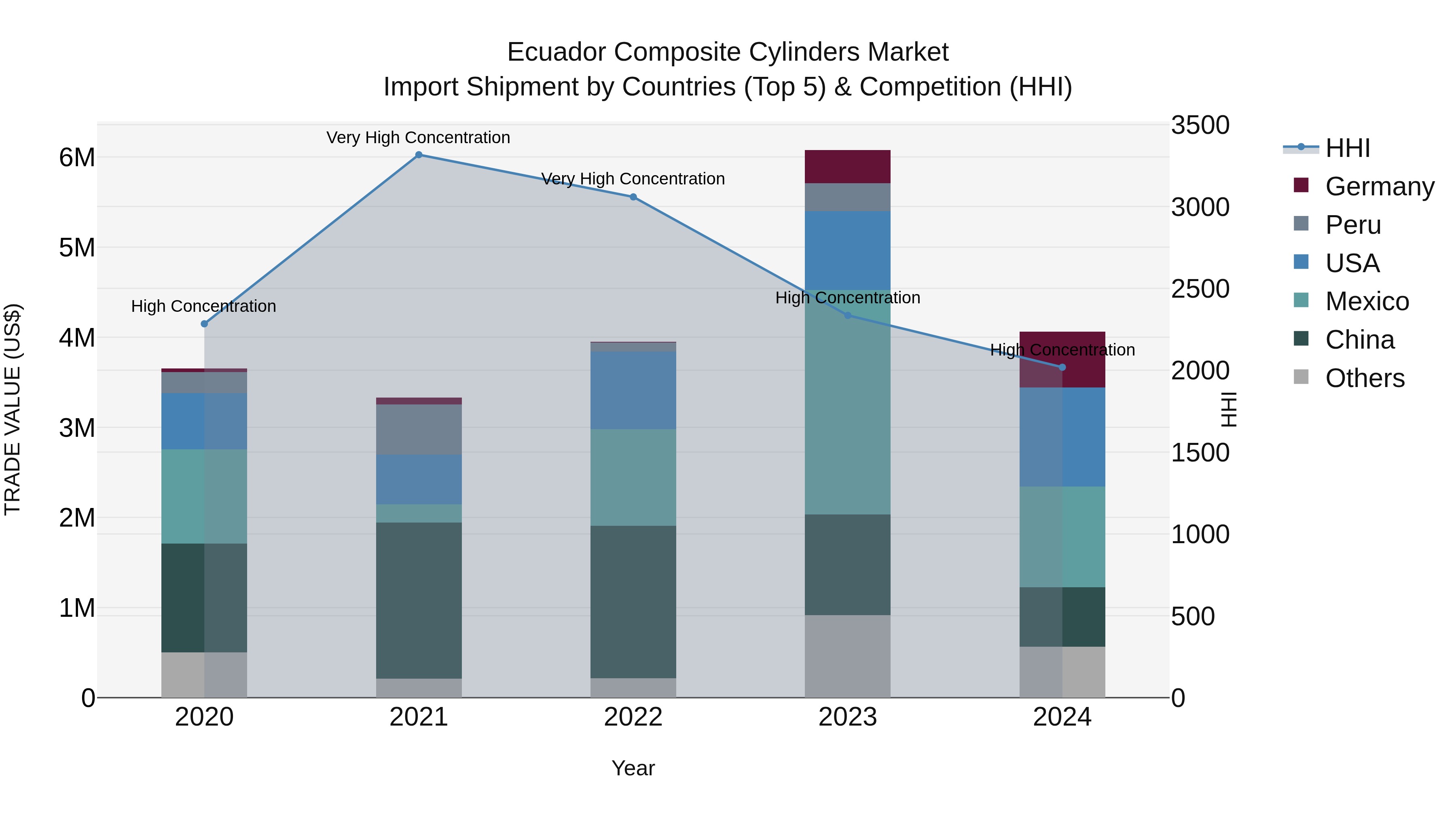 Ecuador Composite Cylinders Market Top 5 Importing Countries and Market Competition (HHI) Analysis
