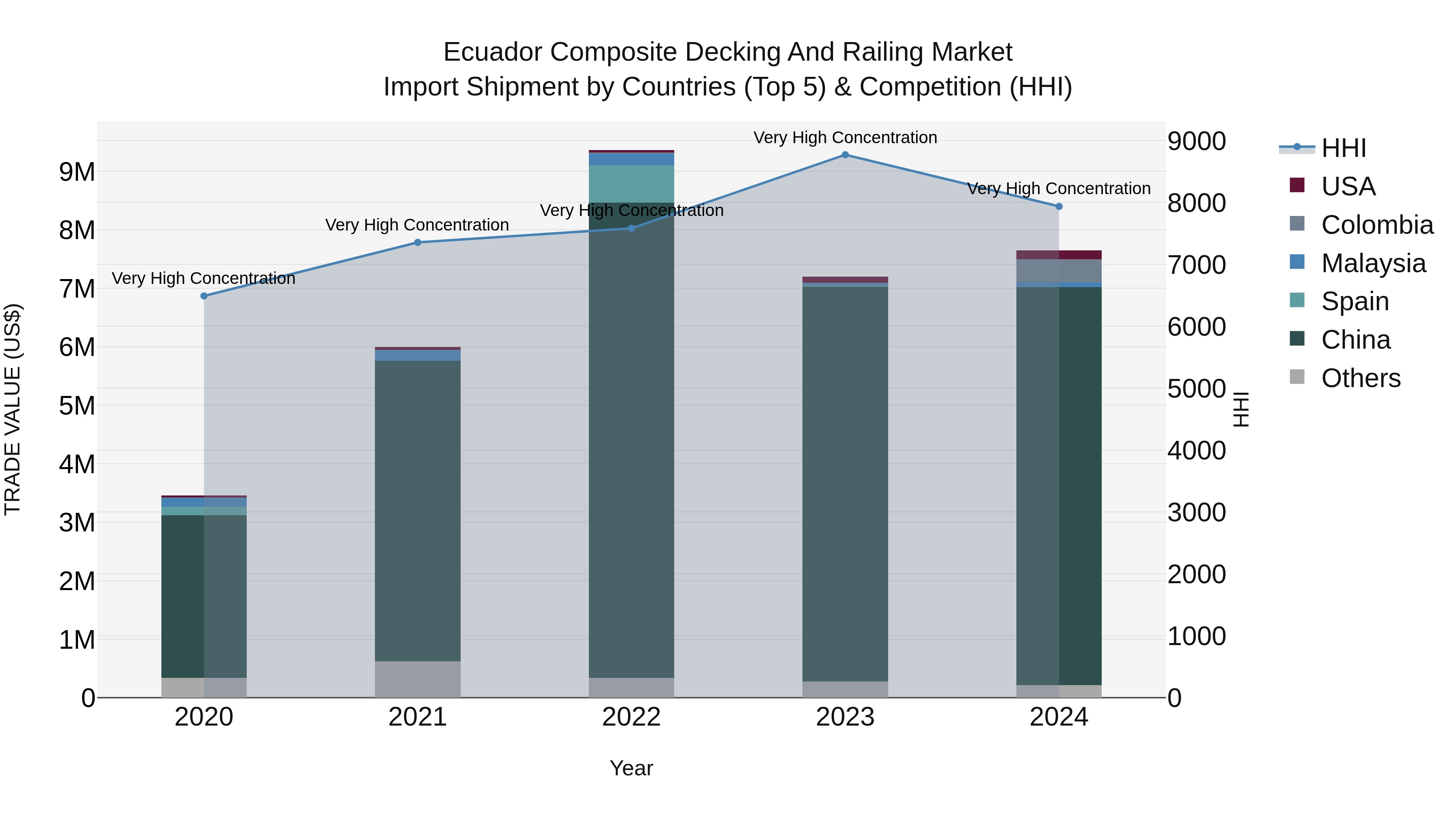 Ecuador Composite Decking and Railing Market Top 5 Importing Countries and Market Competition (HHI) Analysis