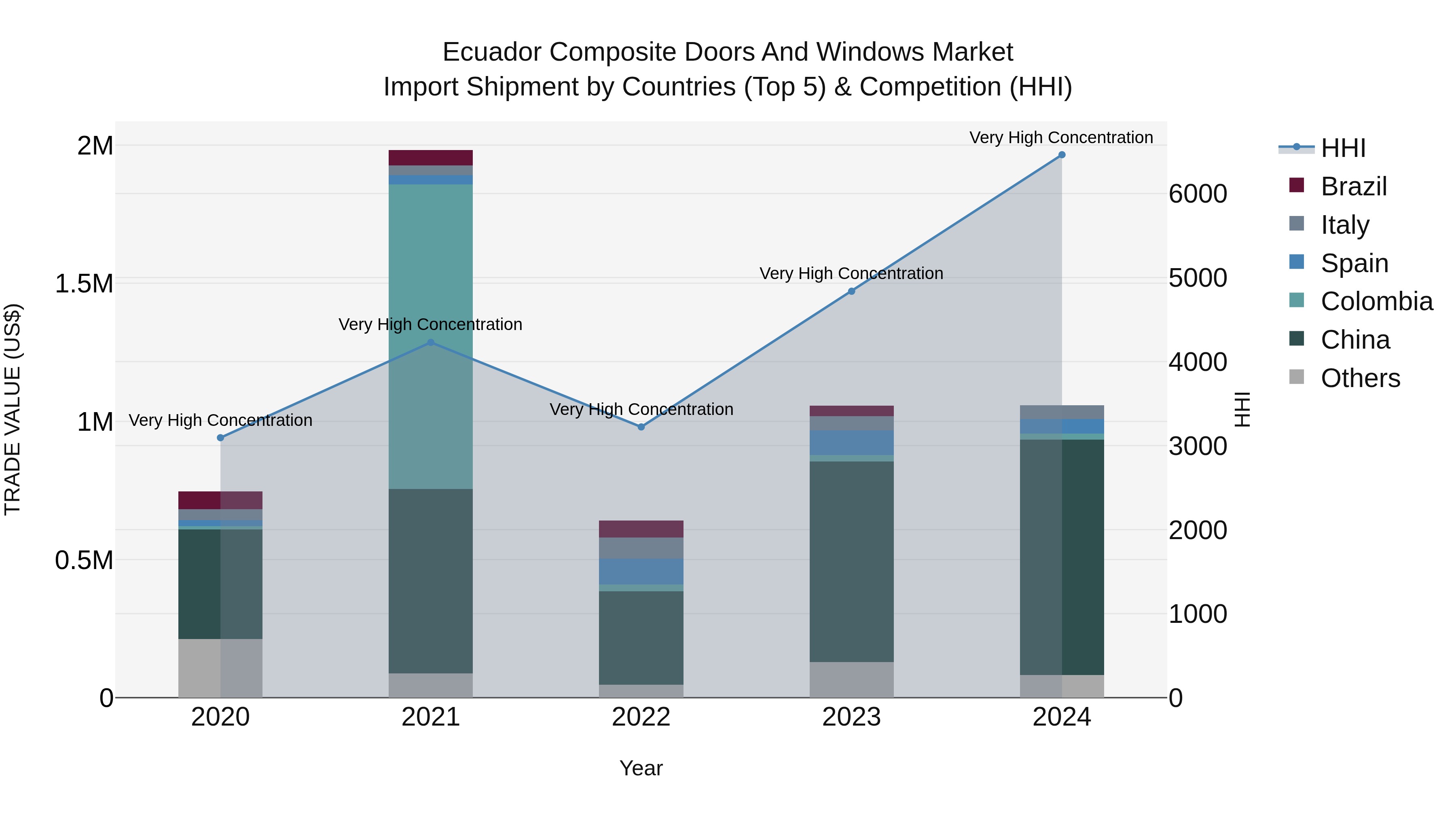 Ecuador Composite Doors and Windows Market Top 5 Importing Countries and Market Competition (HHI) Analysis