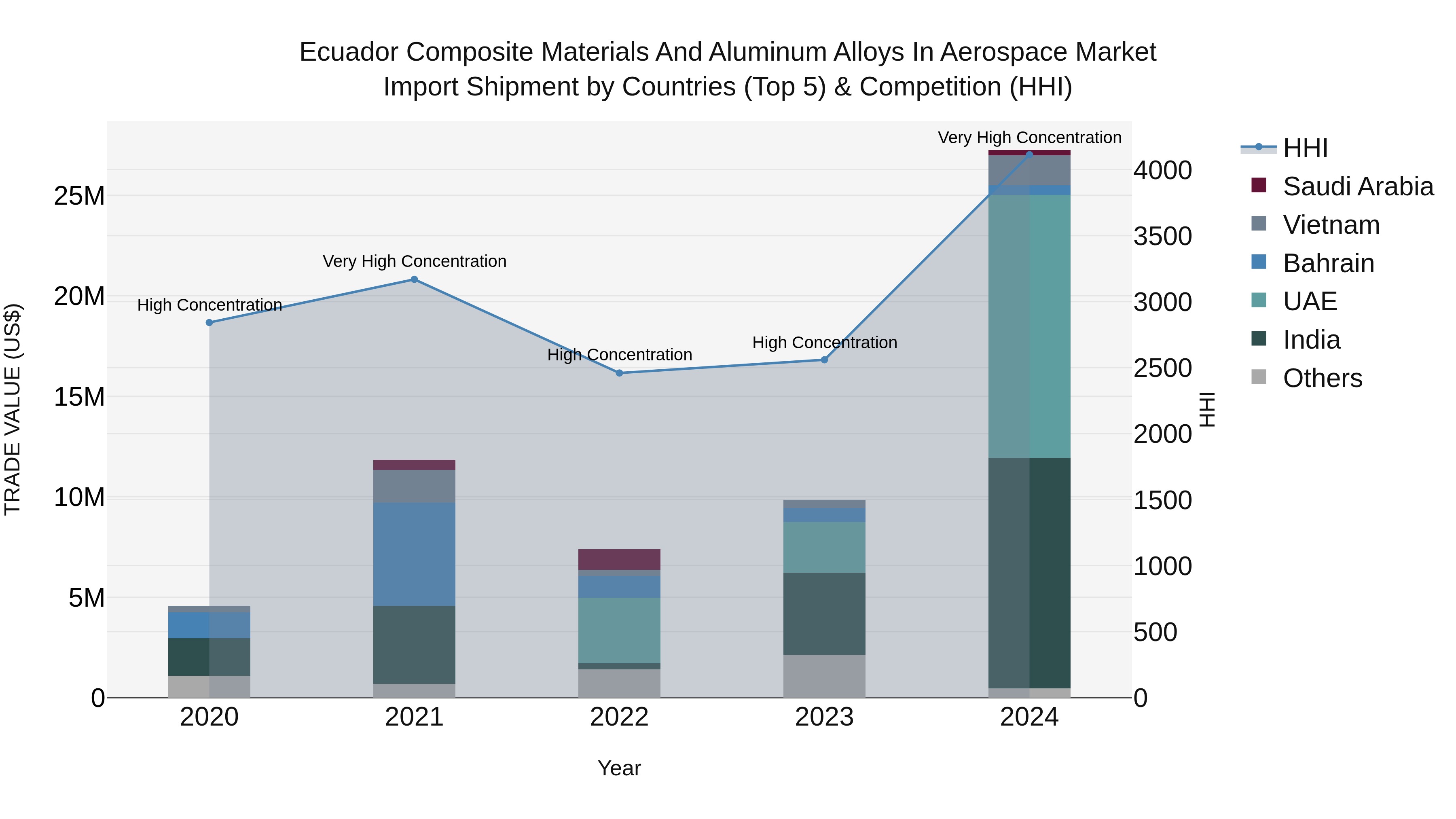 Ecuador Composite Materials and Aluminum Alloys in Aerospace Market Top 5 Importing Countries and Market Competition (HHI) Analysis