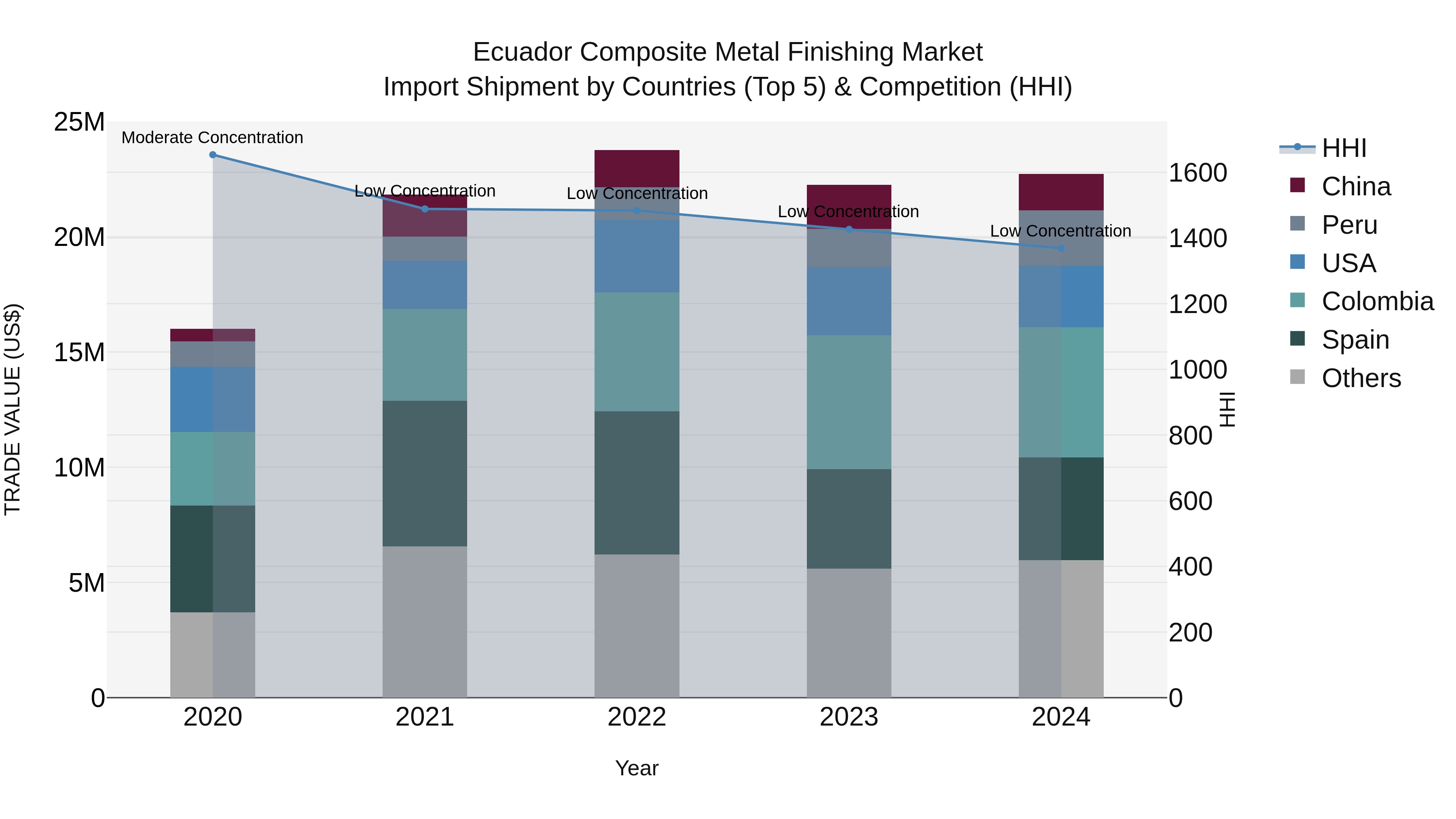 Ecuador Composite Metal Finishing Market Top 5 Importing Countries and Market Competition (HHI) Analysis