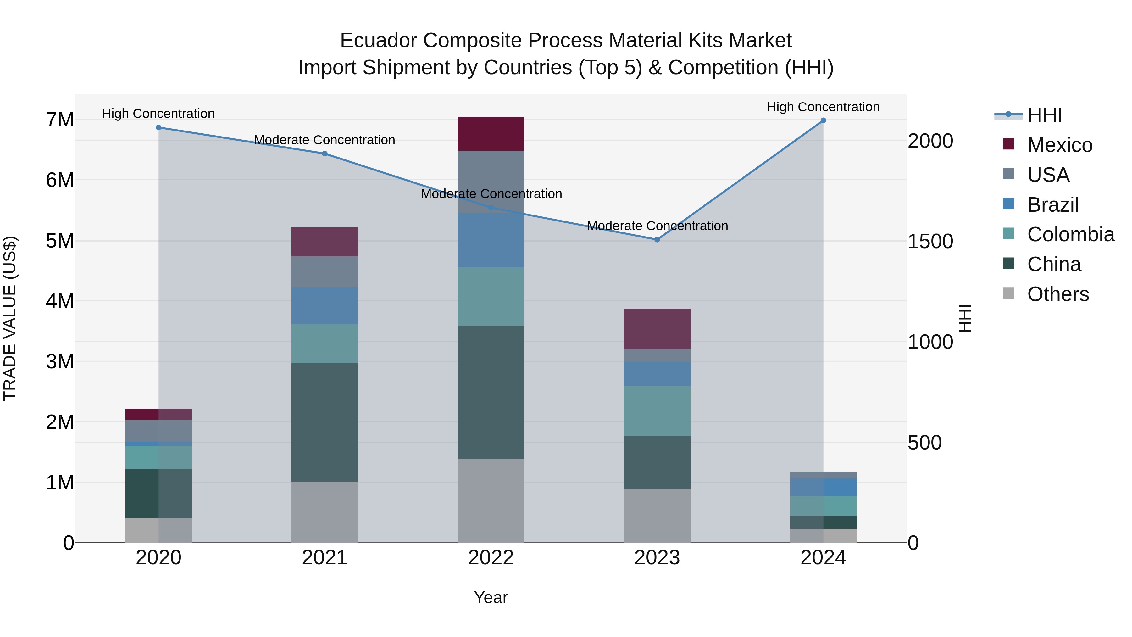 Ecuador Composite Process Material Kits Market Top 5 Importing Countries and Market Competition (HHI) Analysis