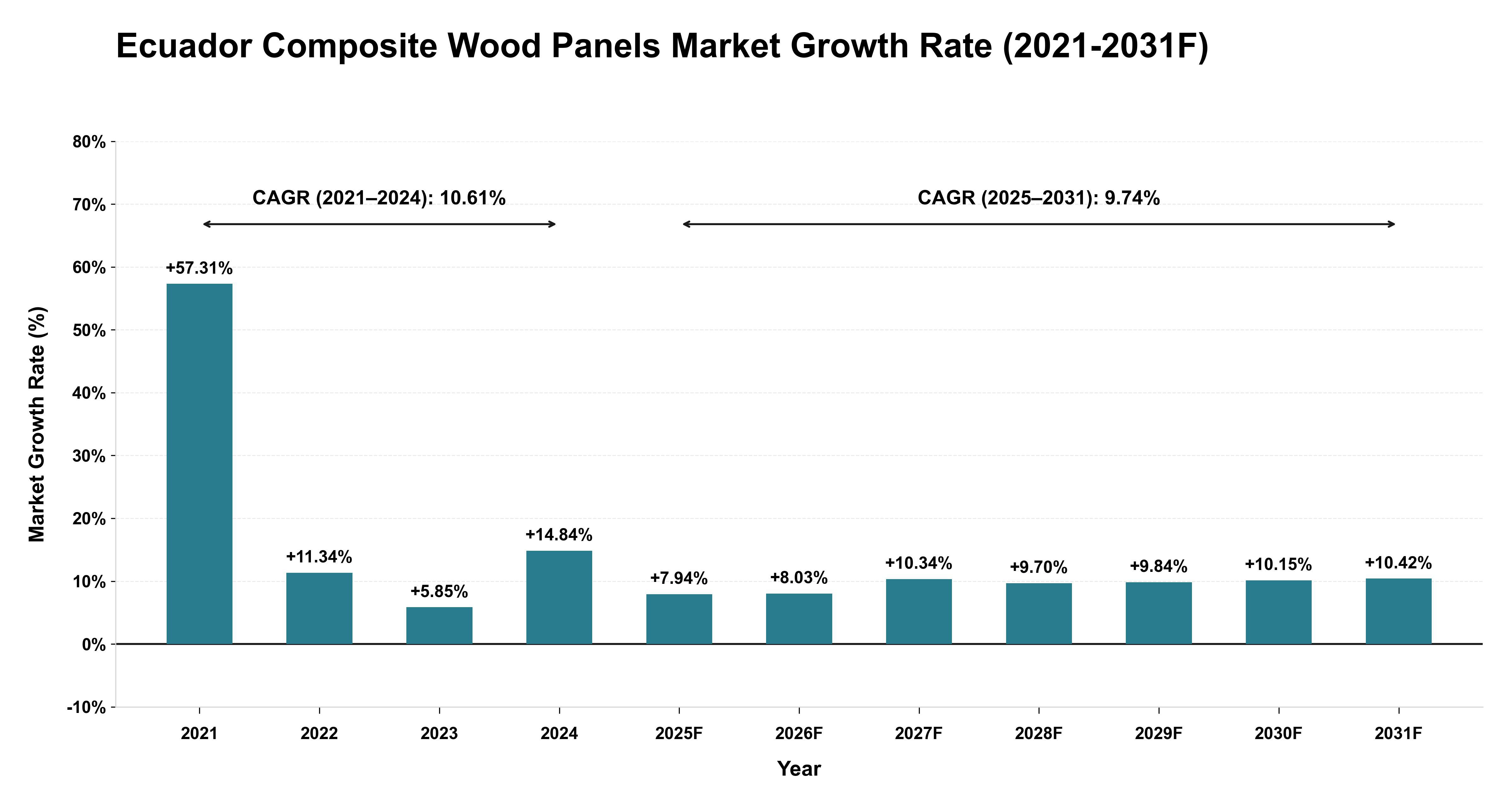 Ecuador Composite Wood Panels Market Year-wise Growth Rate (2021-2031F)