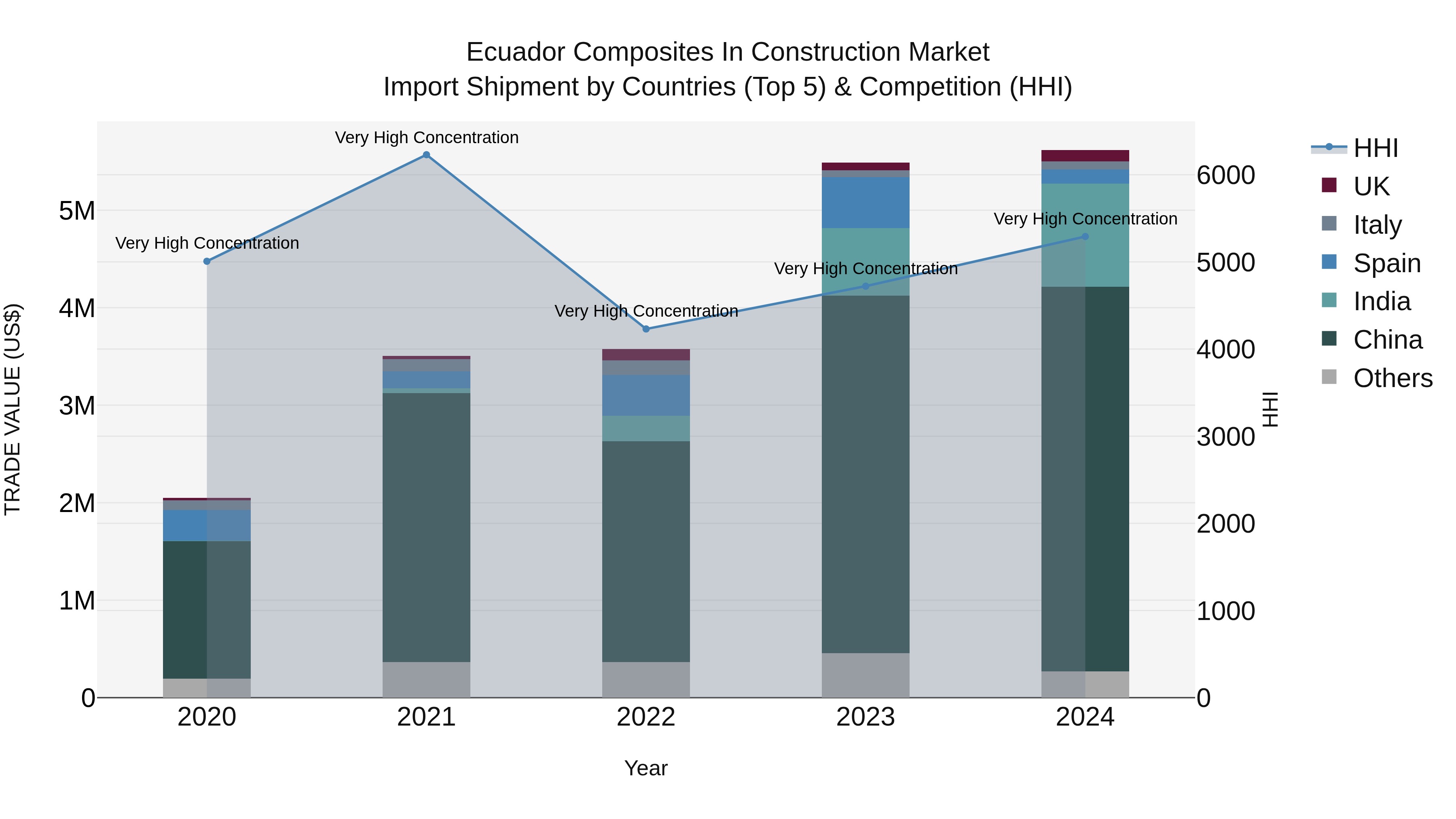 Ecuador Composites in Construction Market Top 5 Importing Countries and Market Competition (HHI) Analysis