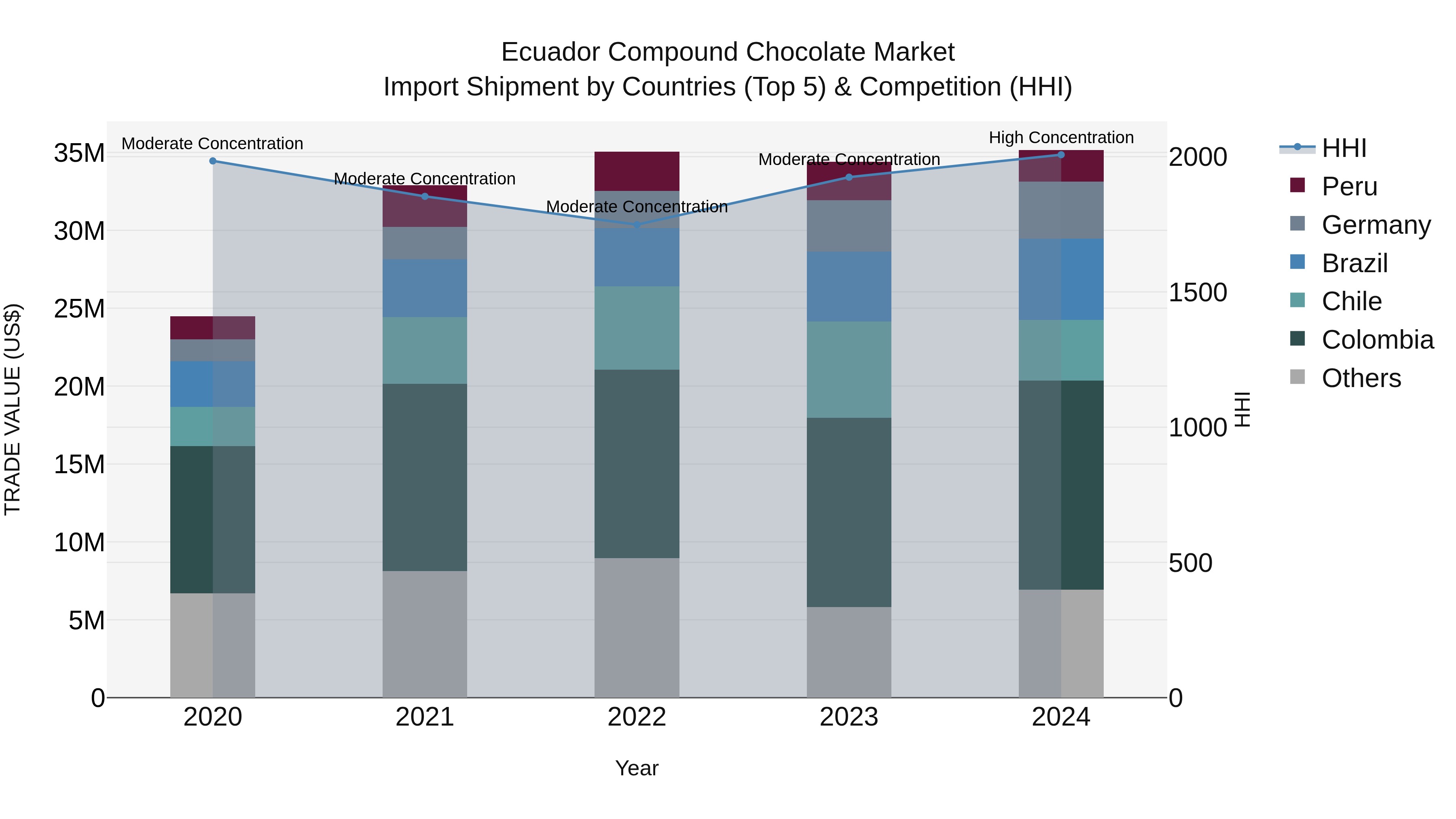 Ecuador Compound Chocolate Market Top 5 Importing Countries and Market Competition (HHI) Analysis