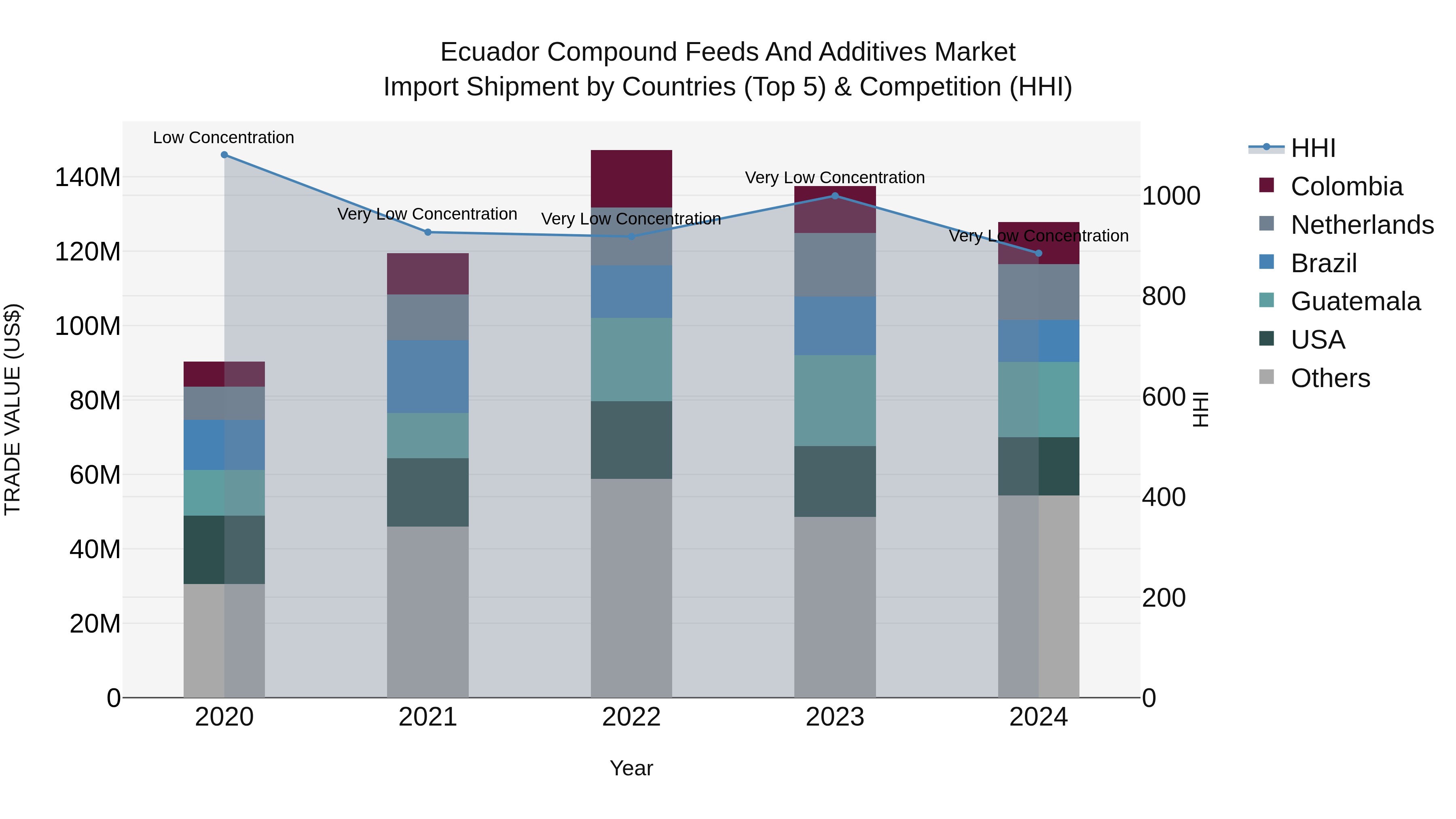 Ecuador Compound Feeds and Additives Market Top 5 Importing Countries and Market Competition (HHI) Analysis