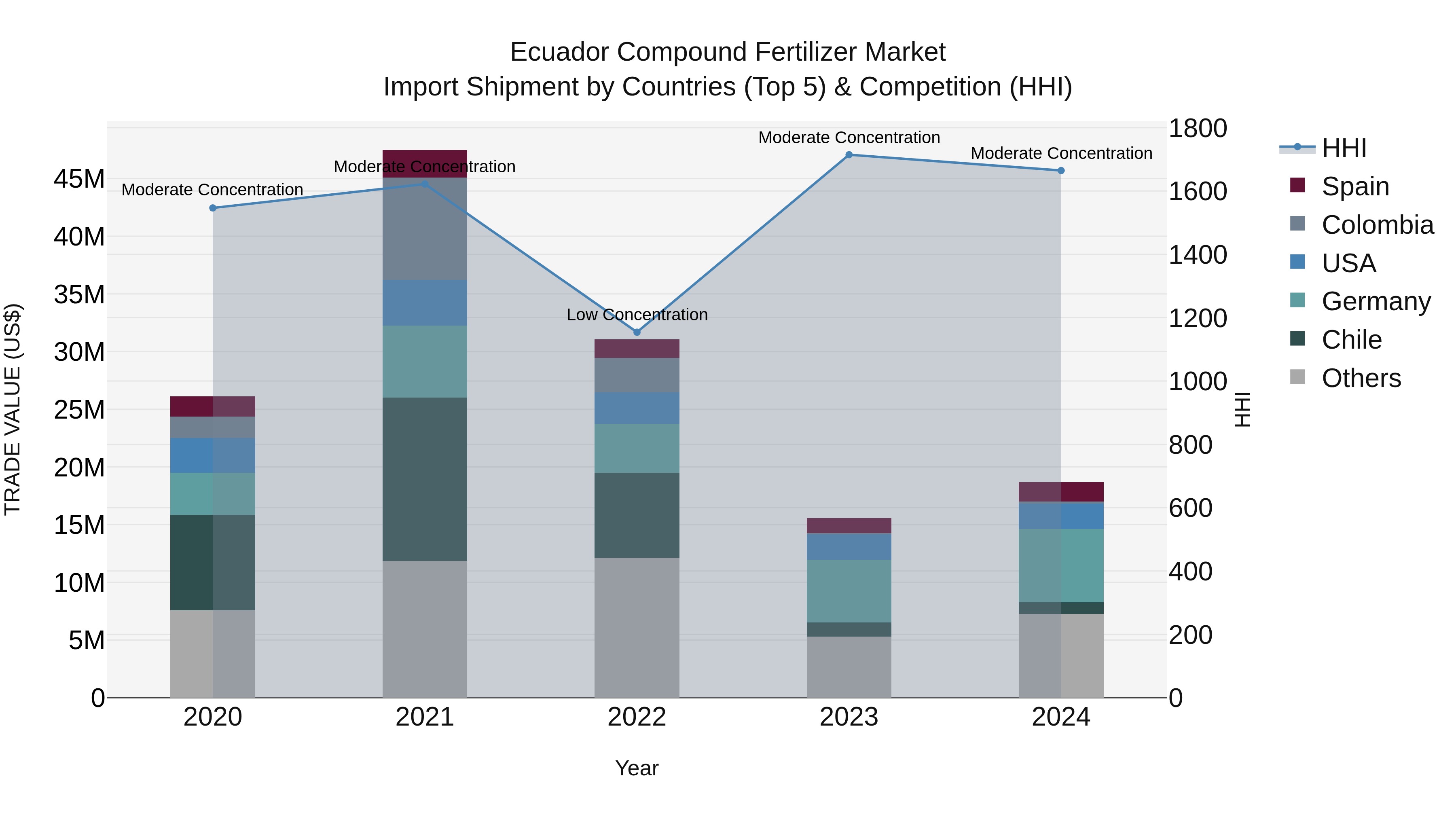 Ecuador Compound Fertilizer Market Top 5 Importing Countries and Market Competition (HHI) Analysis