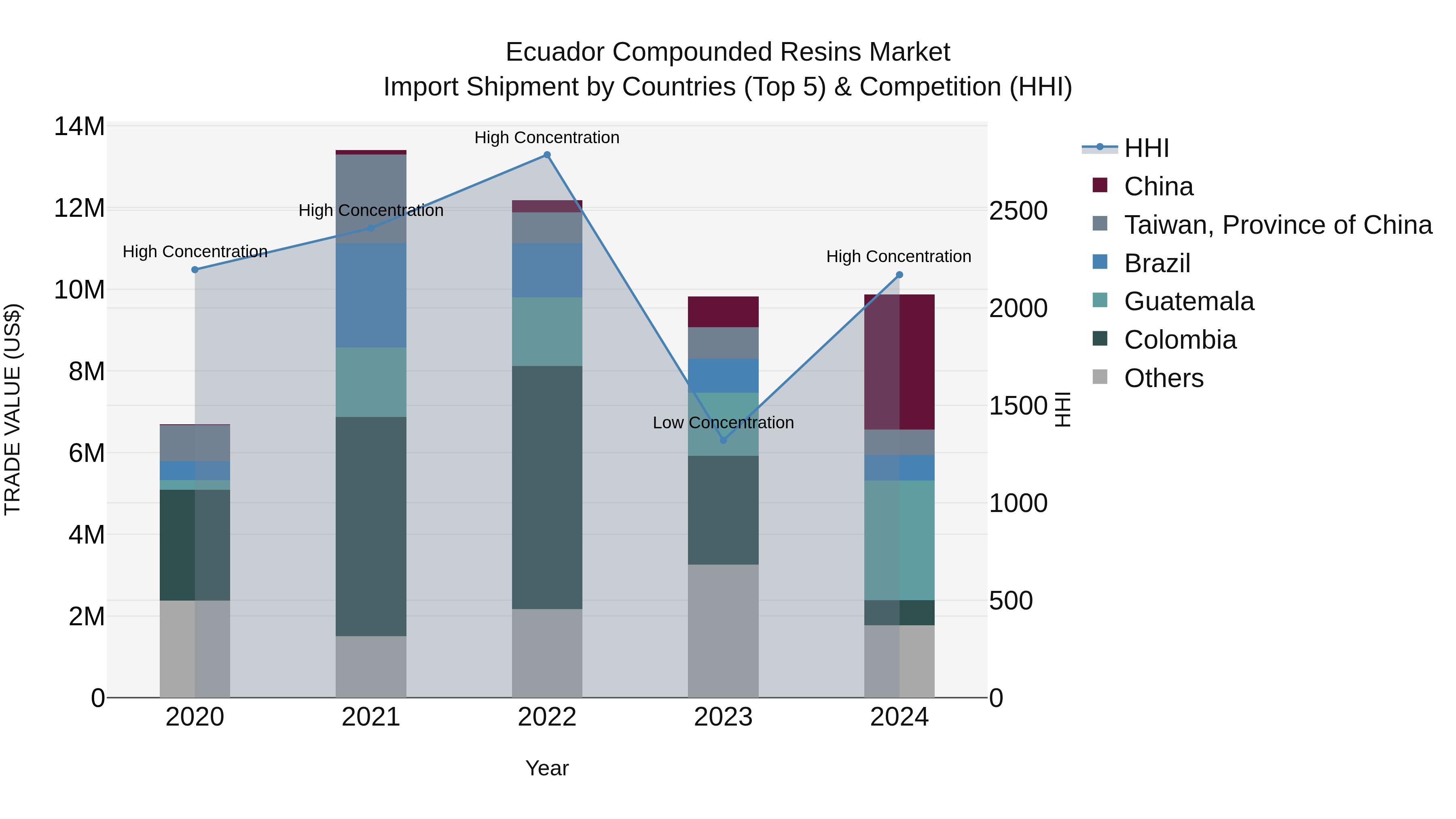 Ecuador Compounded Resins Market Top 5 Importing Countries and Market Competition (HHI) Analysis