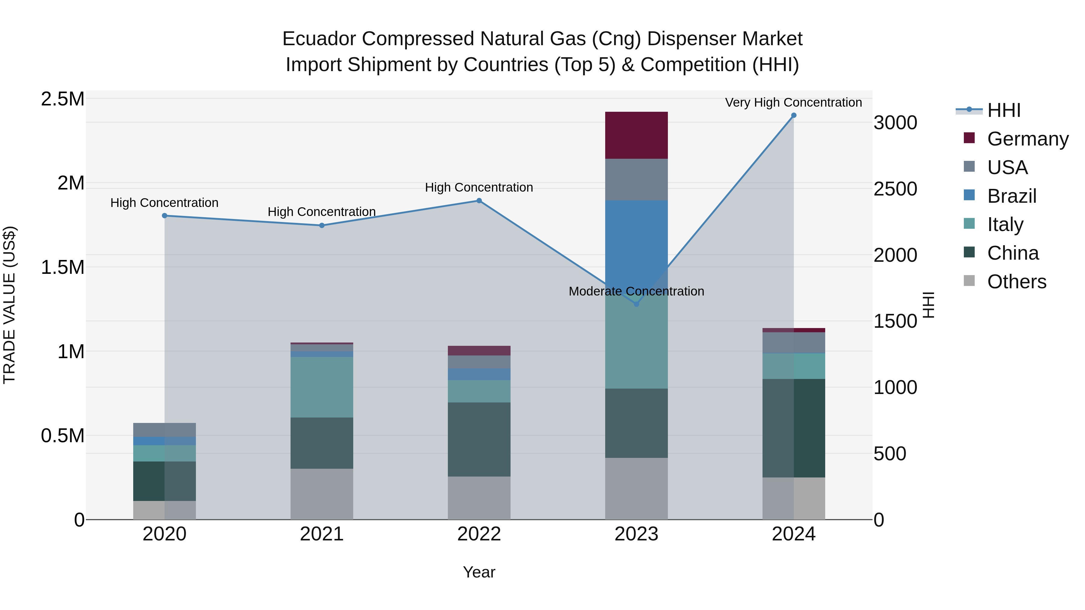 Ecuador Compressed Natural Gas (Cng) Dispenser Market Top 5 Importing Countries and Market Competition (HHI) Analysis