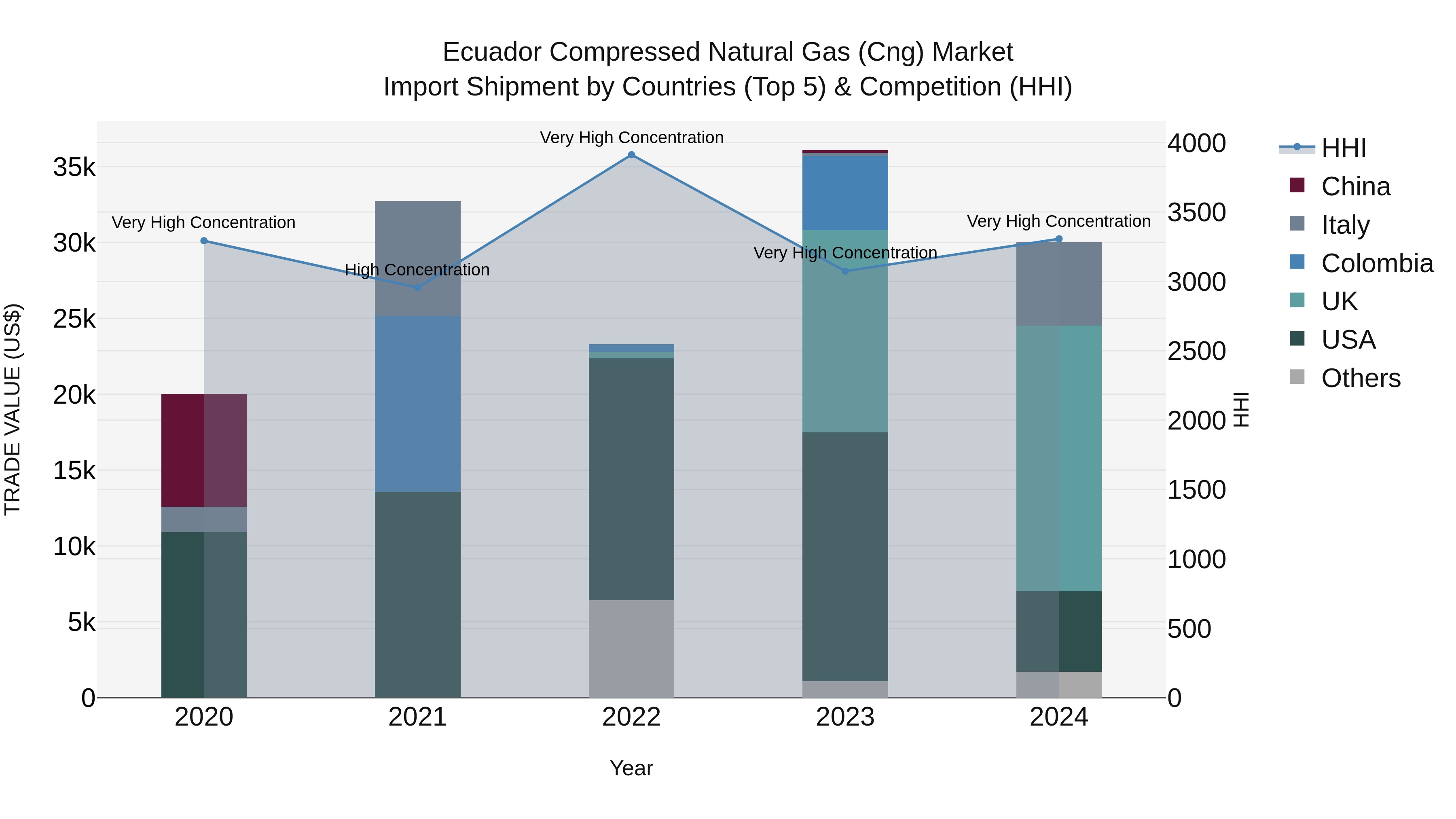 Ecuador Compressed Natural Gas (Cng) Market Top 5 Importing Countries and Market Competition (HHI) Analysis