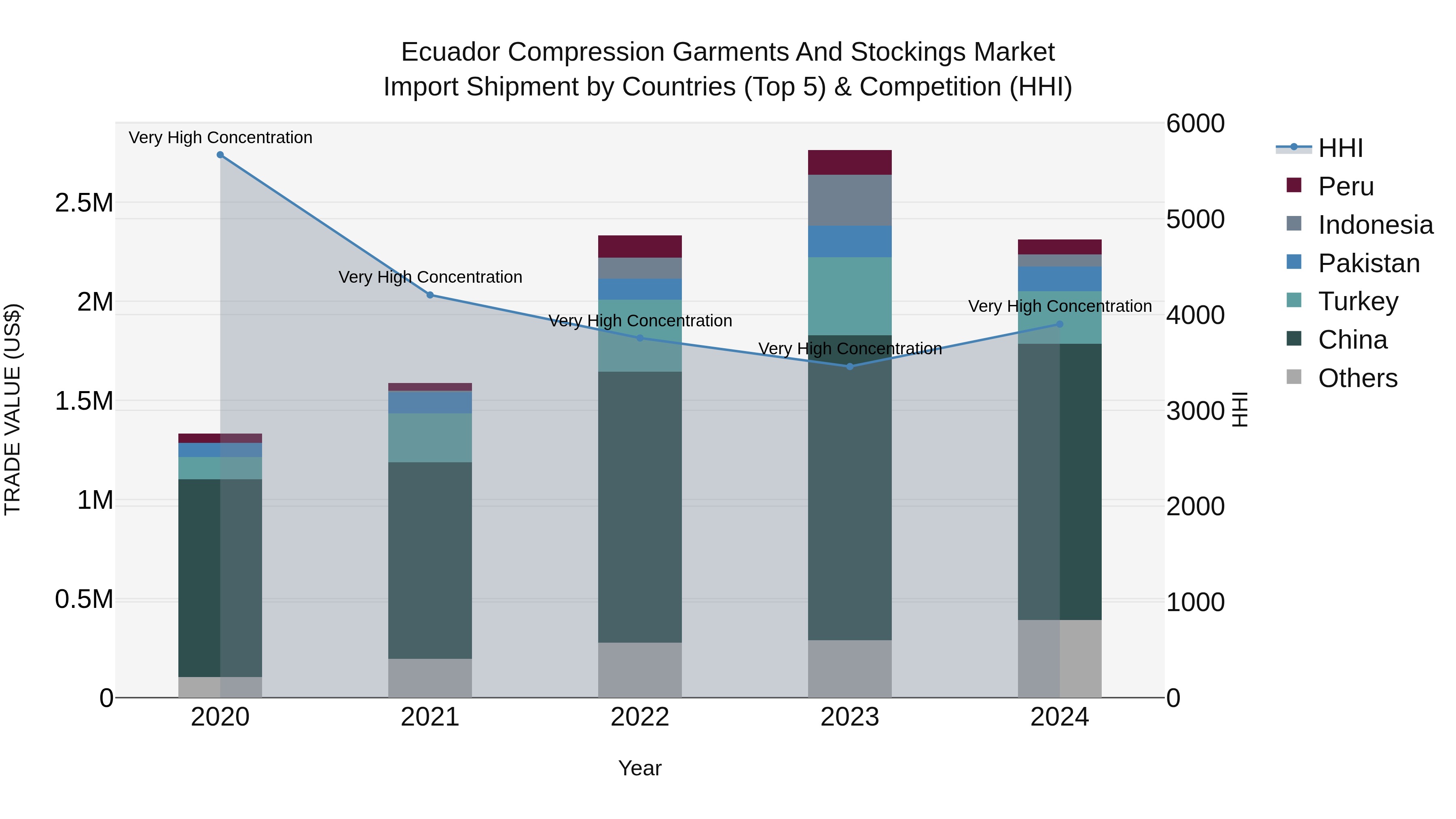 Ecuador Compression Garments and Stockings Market Top 5 Importing Countries and Market Competition (HHI) Analysis