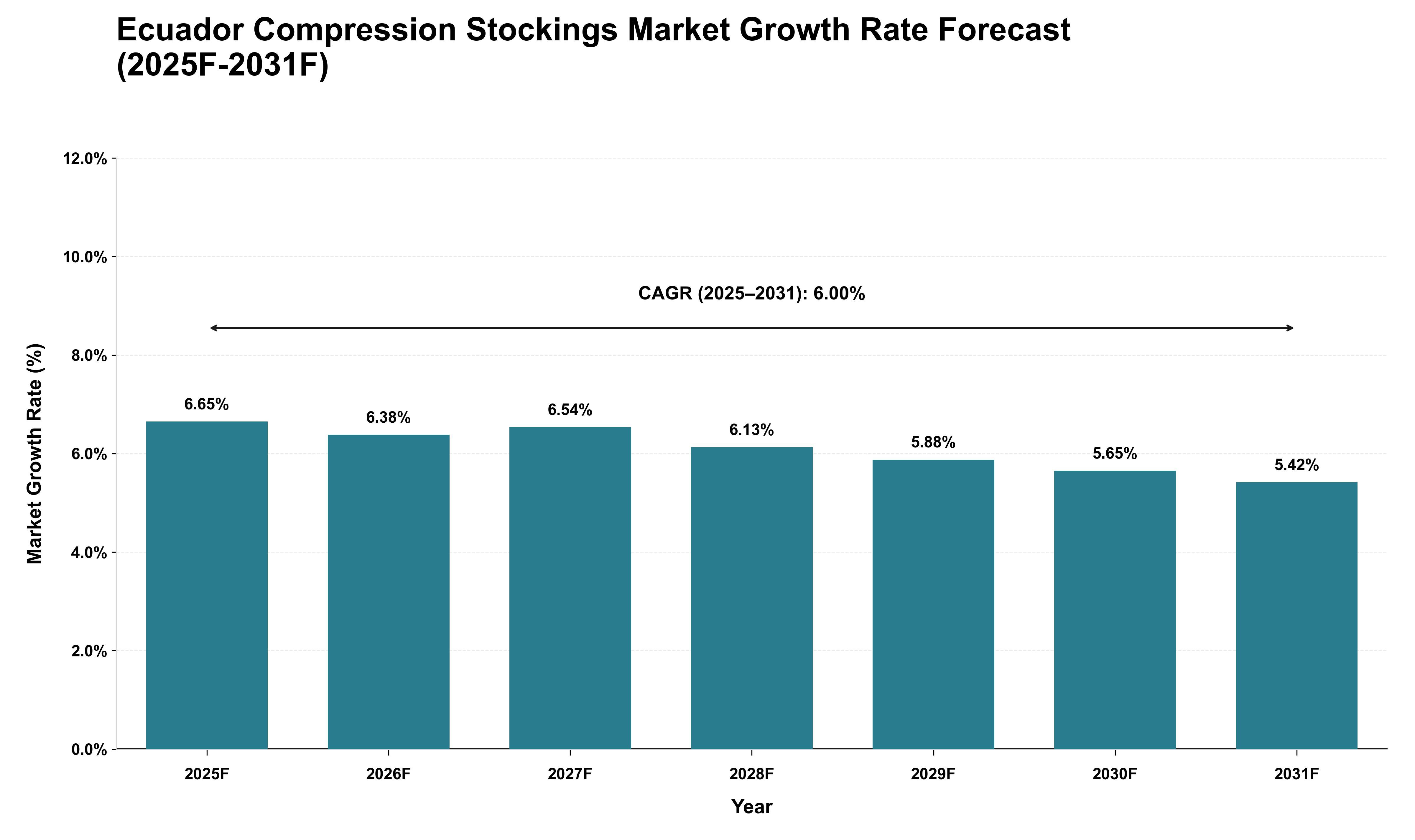 Ecuador Compression Stockings Market Growth Rate Analysis (2025 - 2031)