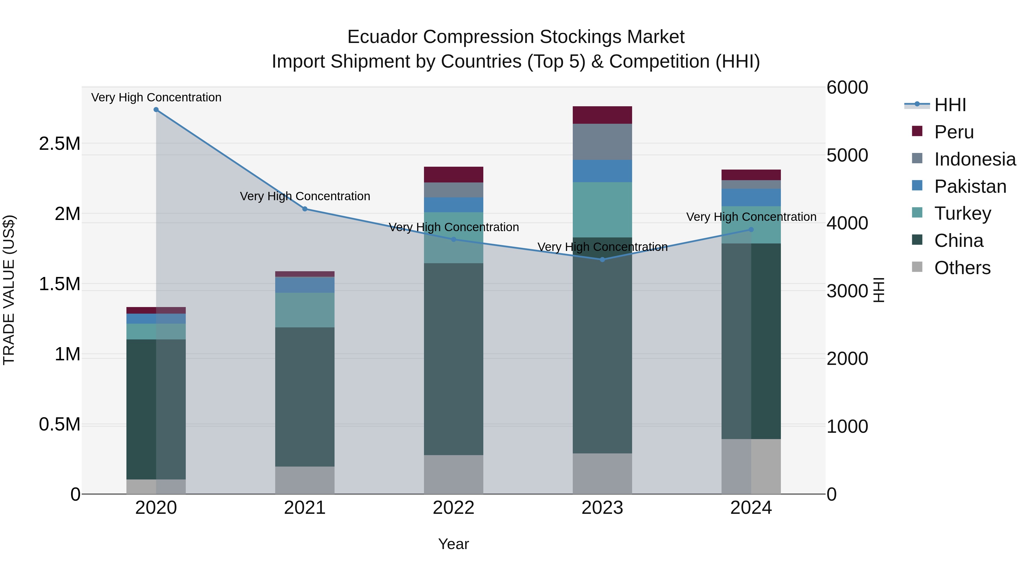 Ecuador Compression Stockings Market Top 5 Importing Countries and Market Competition (HHI) Analysis