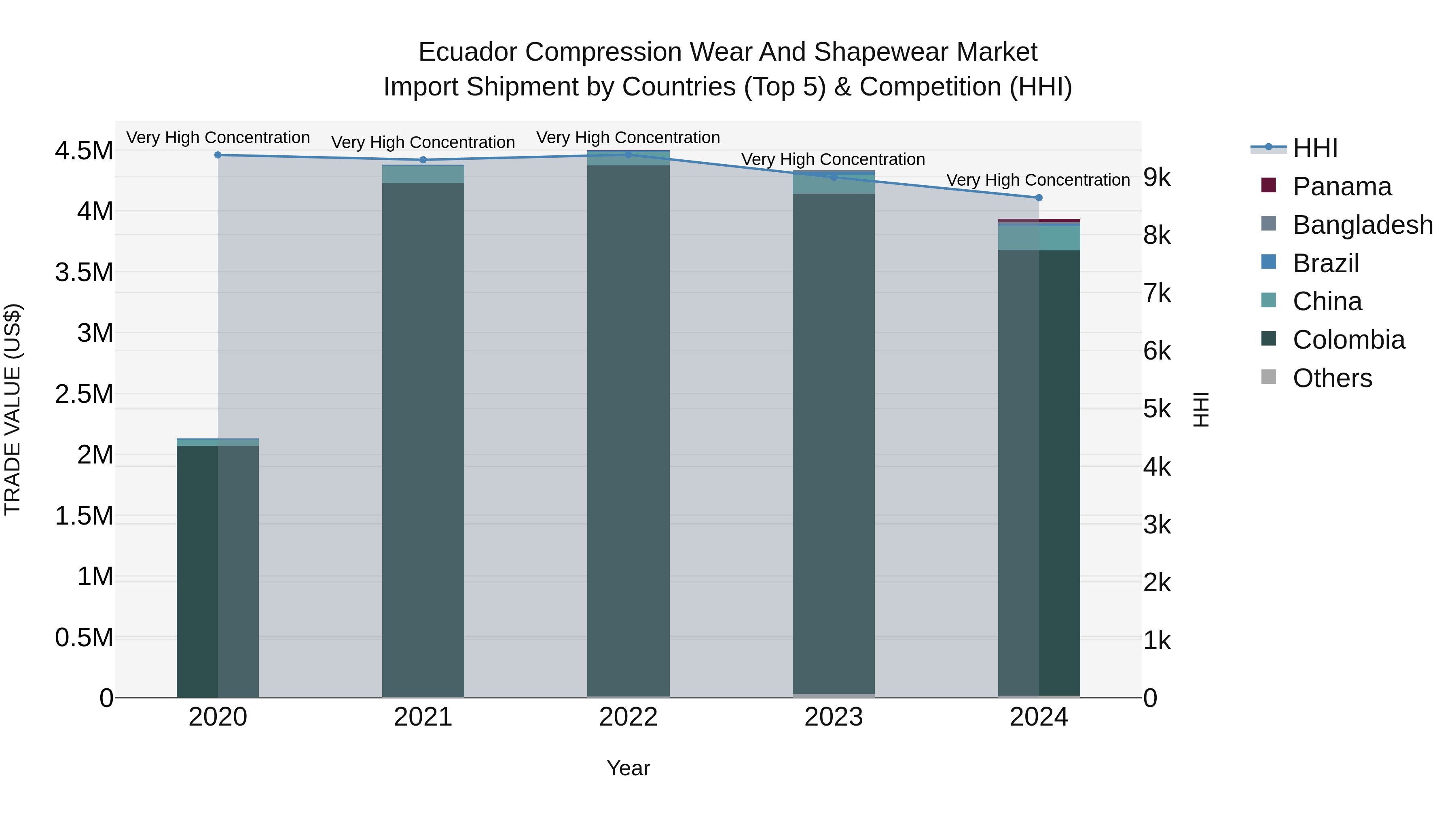 Ecuador Compression Wear and Shapewear Market Top 5 Importing Countries and Market Competition (HHI) Analysis