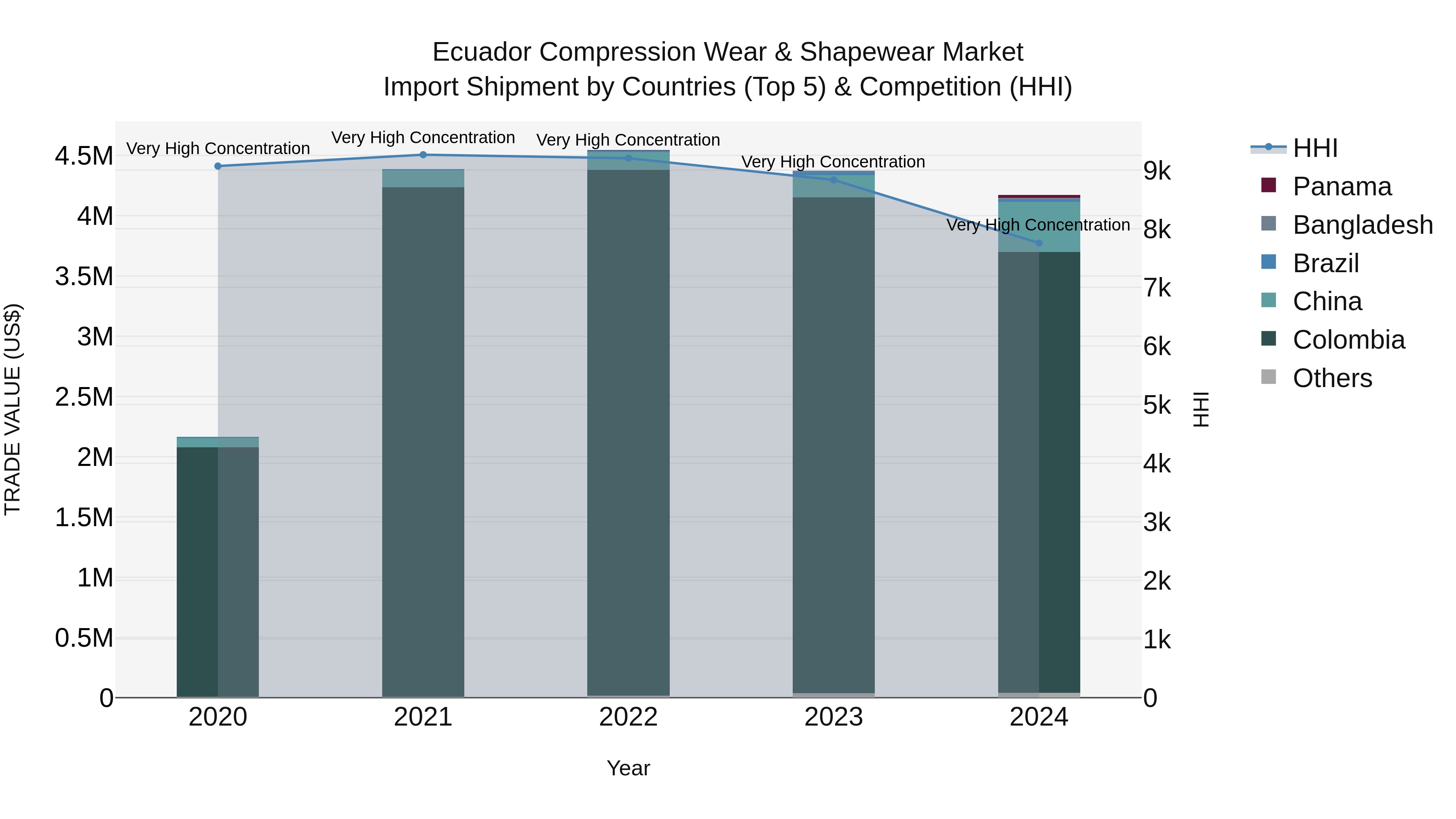 Ecuador Compression Wear & Shapewear Market Top 5 Importing Countries and Market Competition (HHI) Analysis