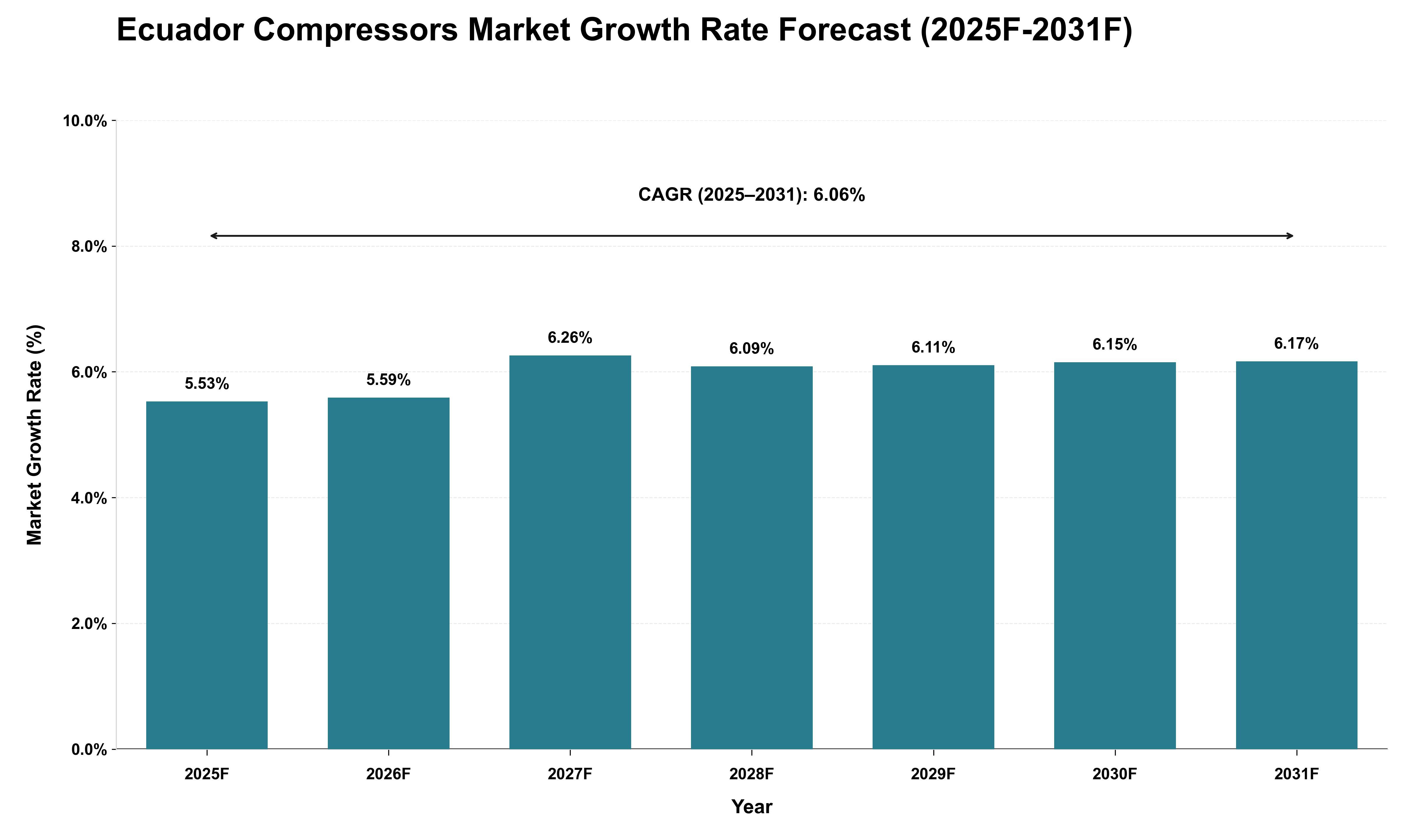 Ecuador Compressors Market Growth Rate Analysis (2025 - 2031)