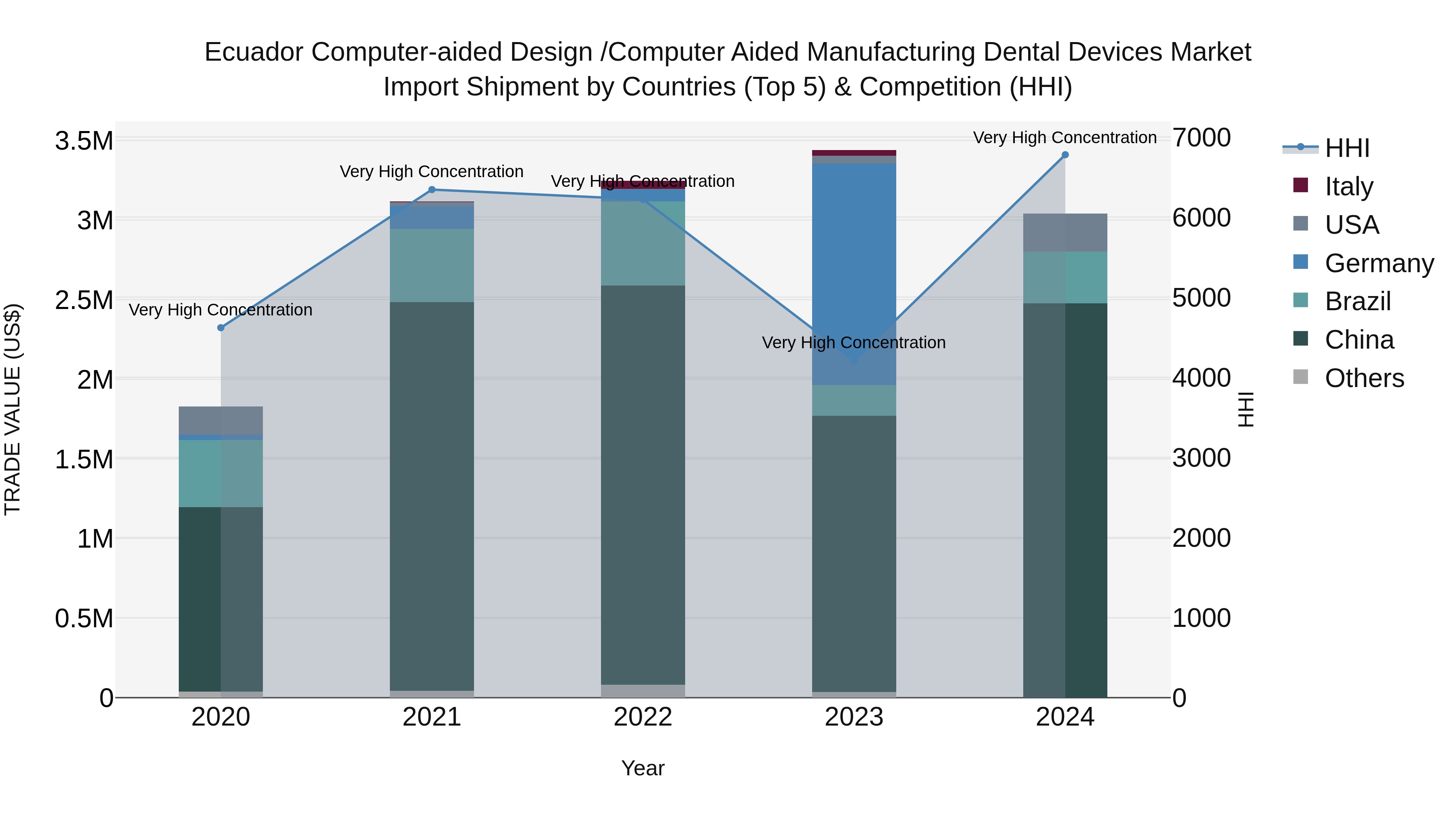 Ecuador Computer-aided Design \computer Aided Manufacturing Dental Devices Market Top 5 Importing Countries and Market Competition (HHI) Analysis