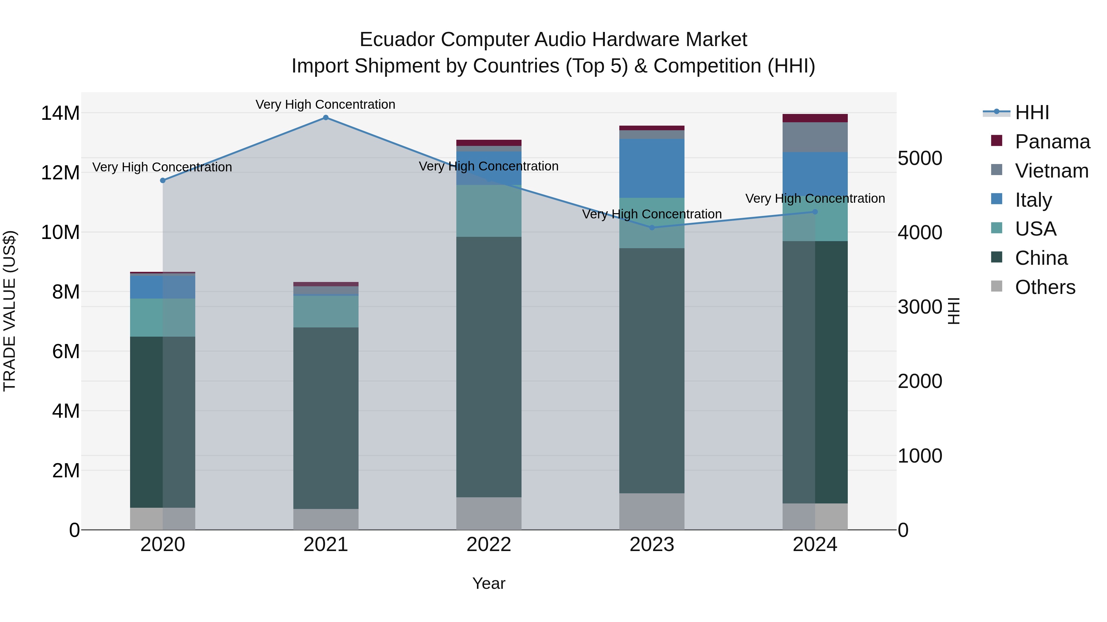 Ecuador Computer Audio Hardware Market Top 5 Importing Countries and Market Competition (HHI) Analysis