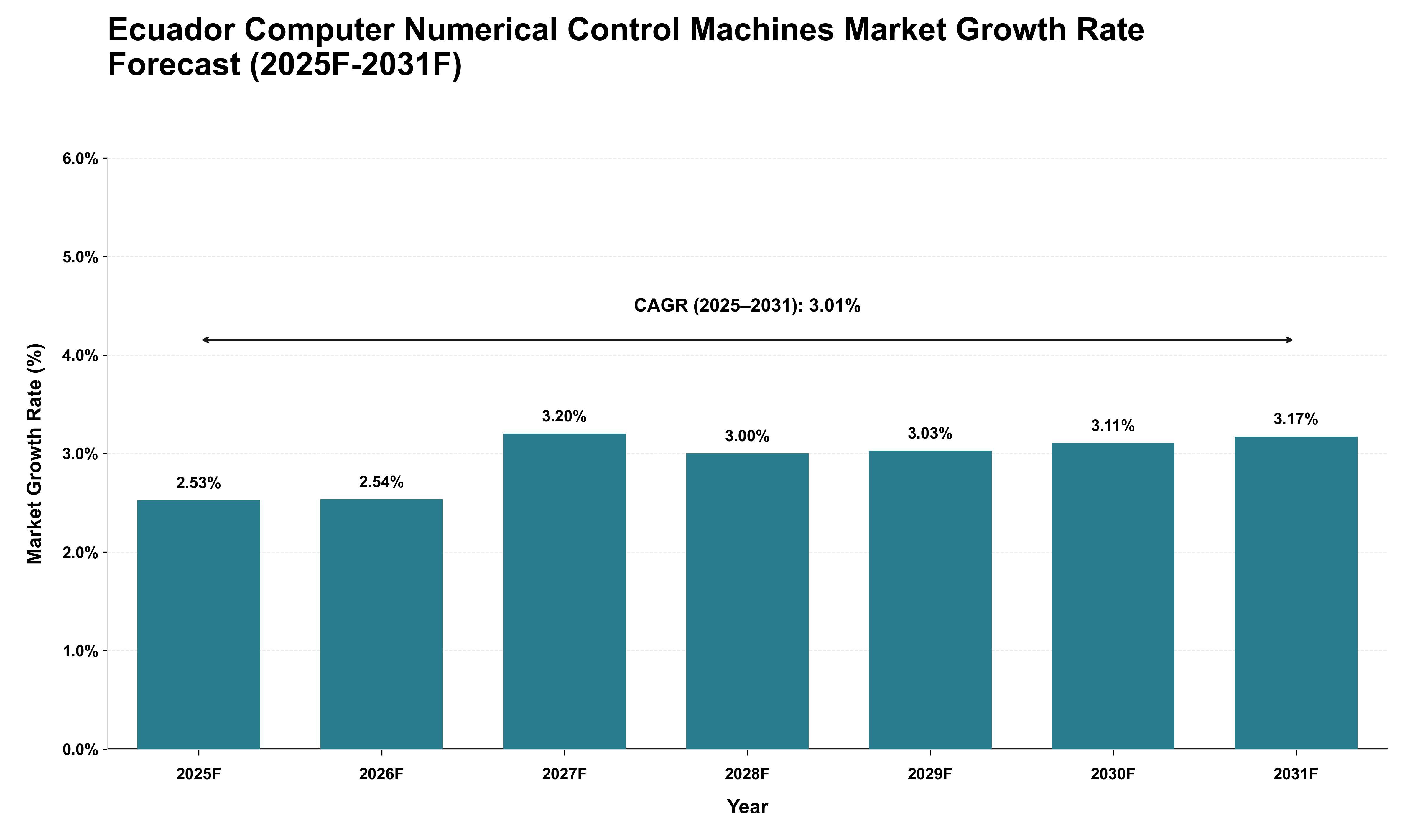 Ecuador Computer Numerical Control Machines Market Growth Rate Analysis (2025 - 2031)