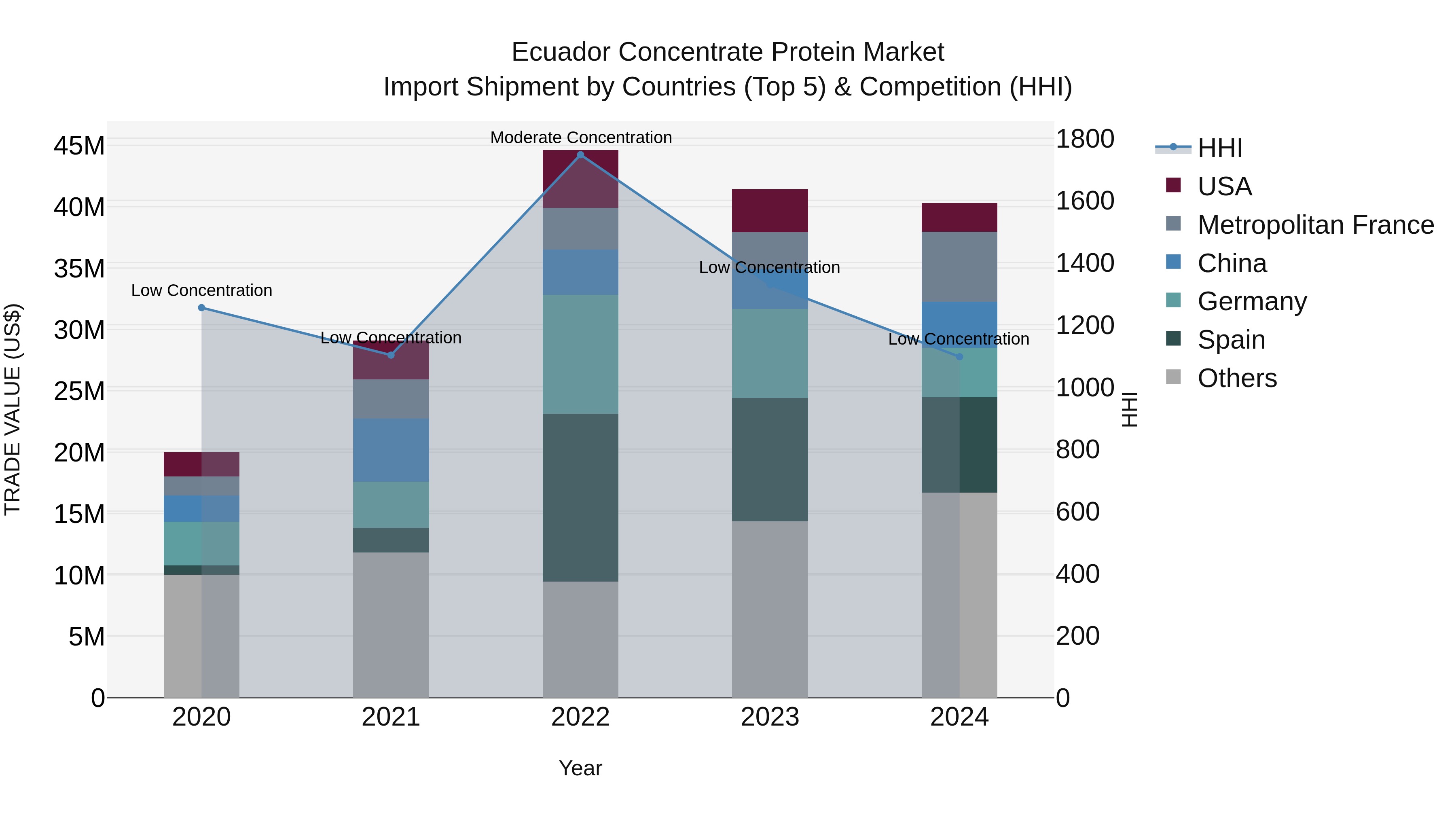 Ecuador Concentrate Protein Market Top 5 Importing Countries and Market Competition (HHI) Analysis