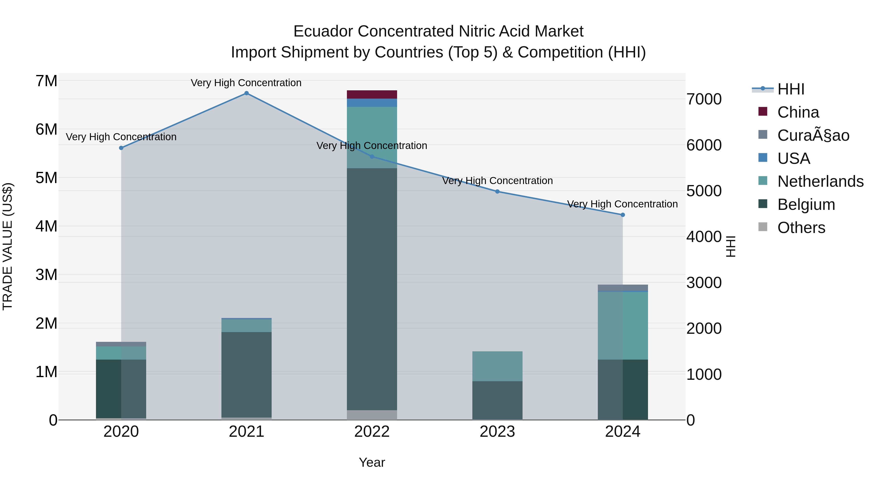 Ecuador Concentrated Nitric Acid Market Top 5 Importing Countries and Market Competition (HHI) Analysis