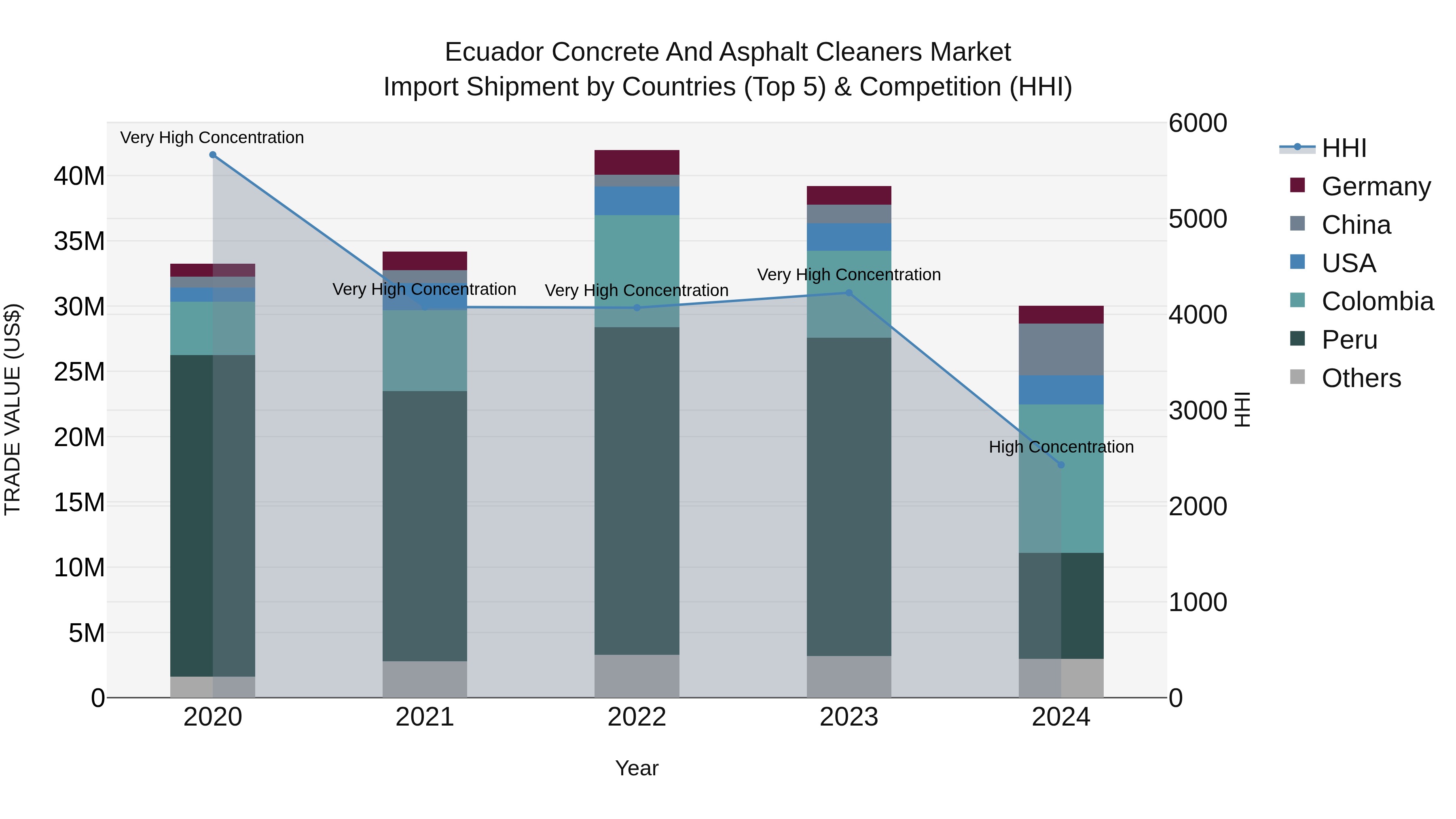 Ecuador Concrete and Asphalt Cleaners Market Top 5 Importing Countries and Market Competition (HHI) Analysis