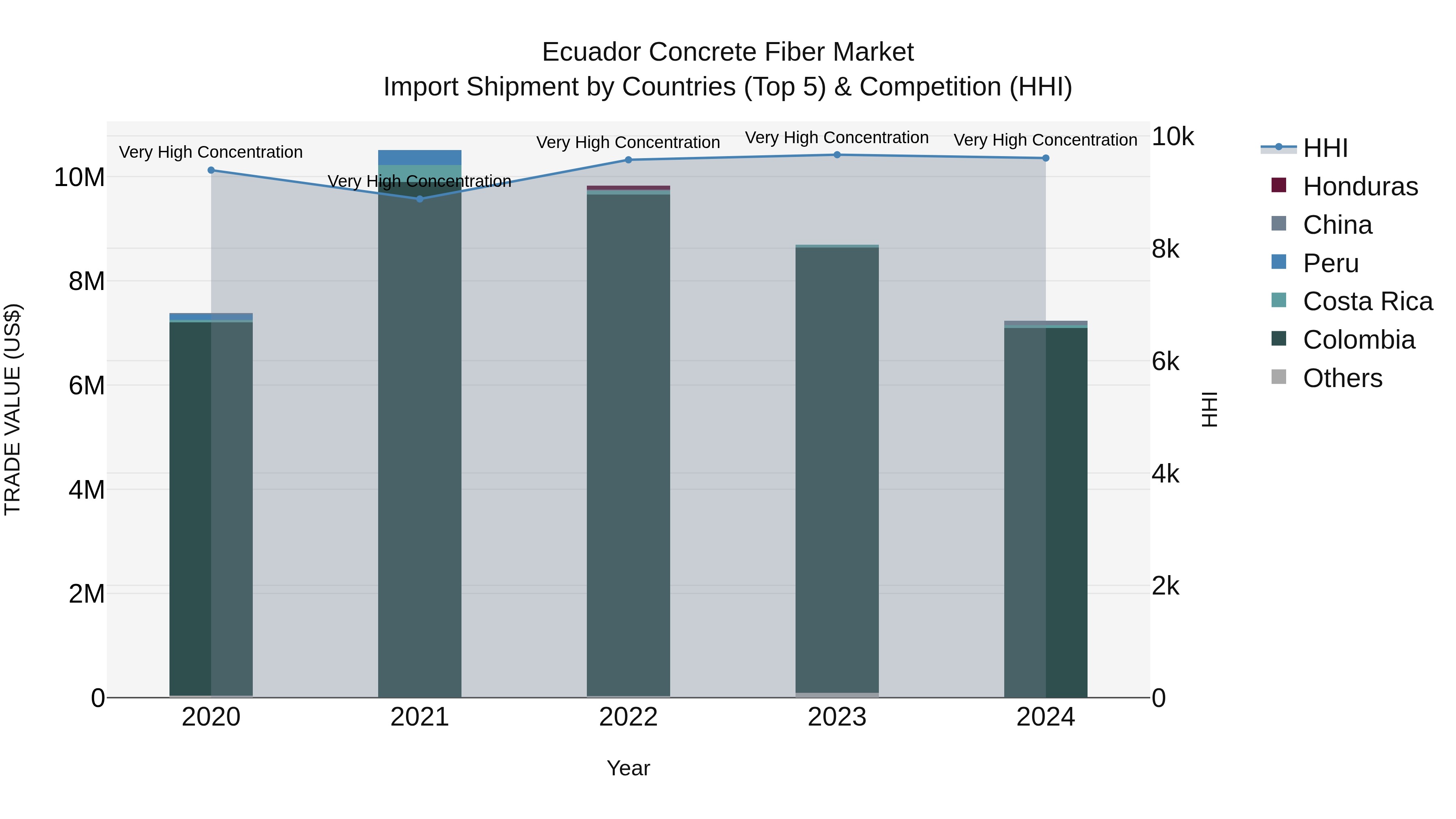 Ecuador Concrete Fiber Market Top 5 Importing Countries and Market Competition (HHI) Analysis