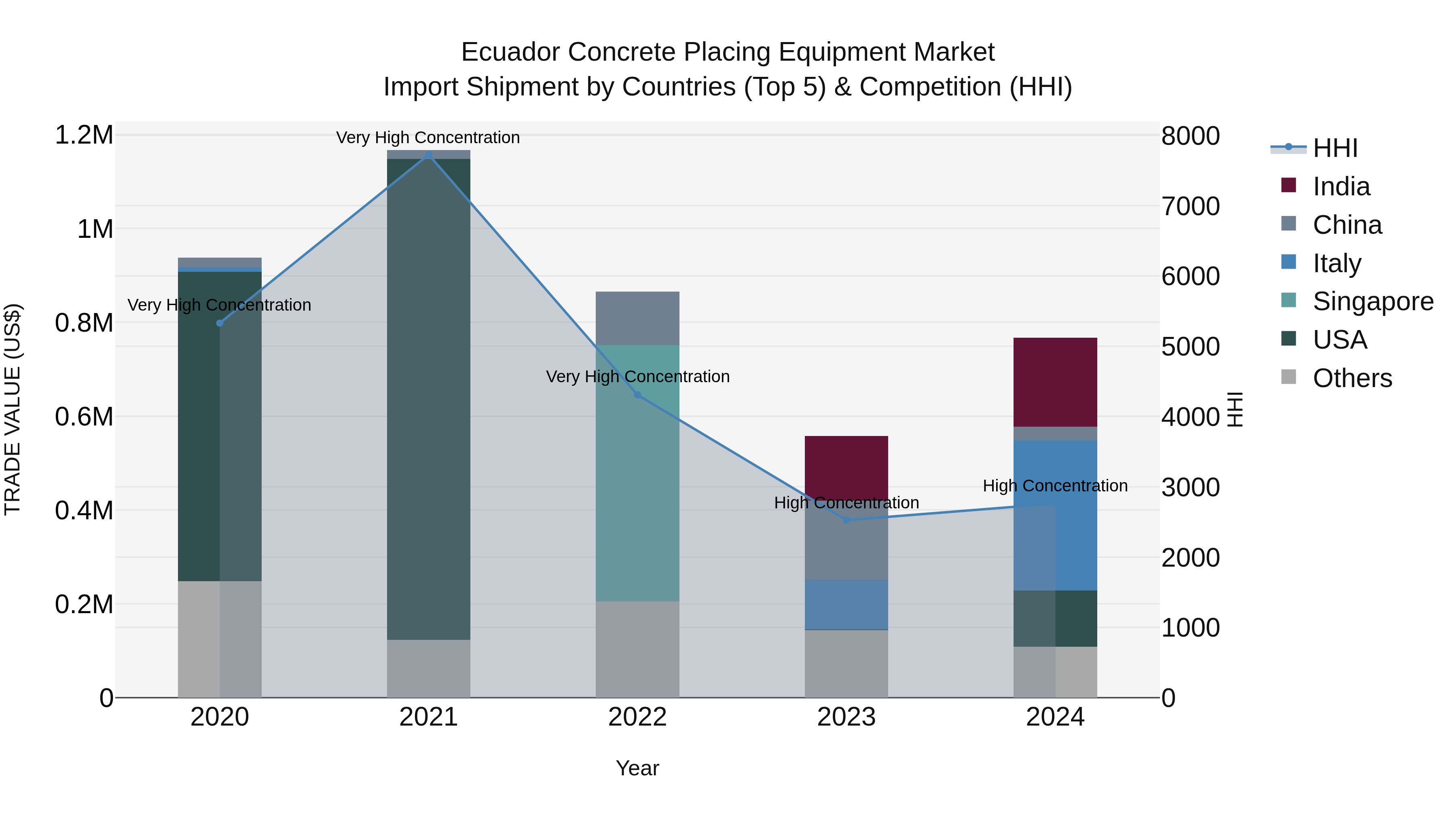 Ecuador Concrete Placing Equipment Market Top 5 Importing Countries and Market Competition (HHI) Analysis