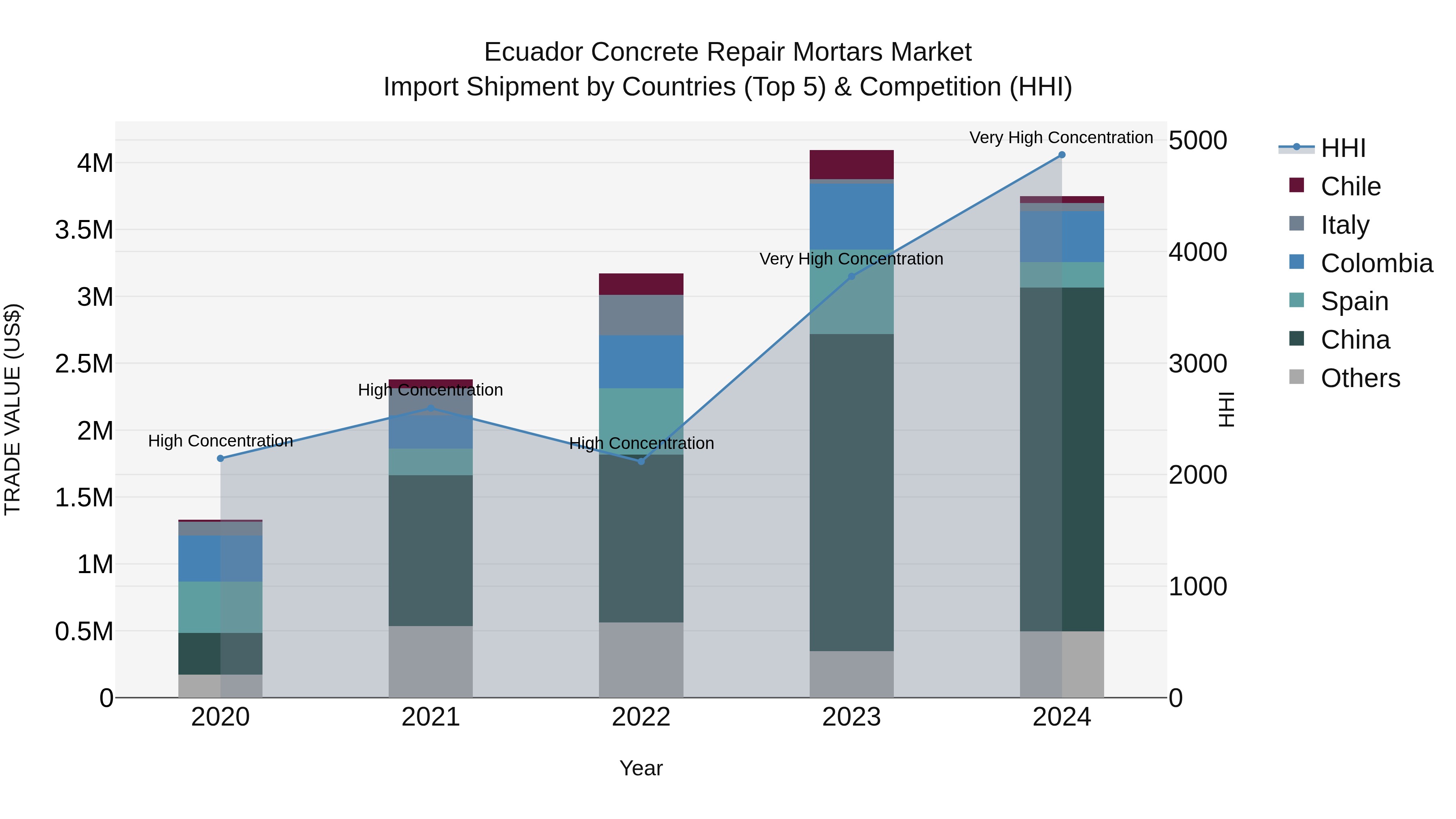 Ecuador Concrete Repair Mortars Market Top 5 Importing Countries and Market Competition (HHI) Analysis