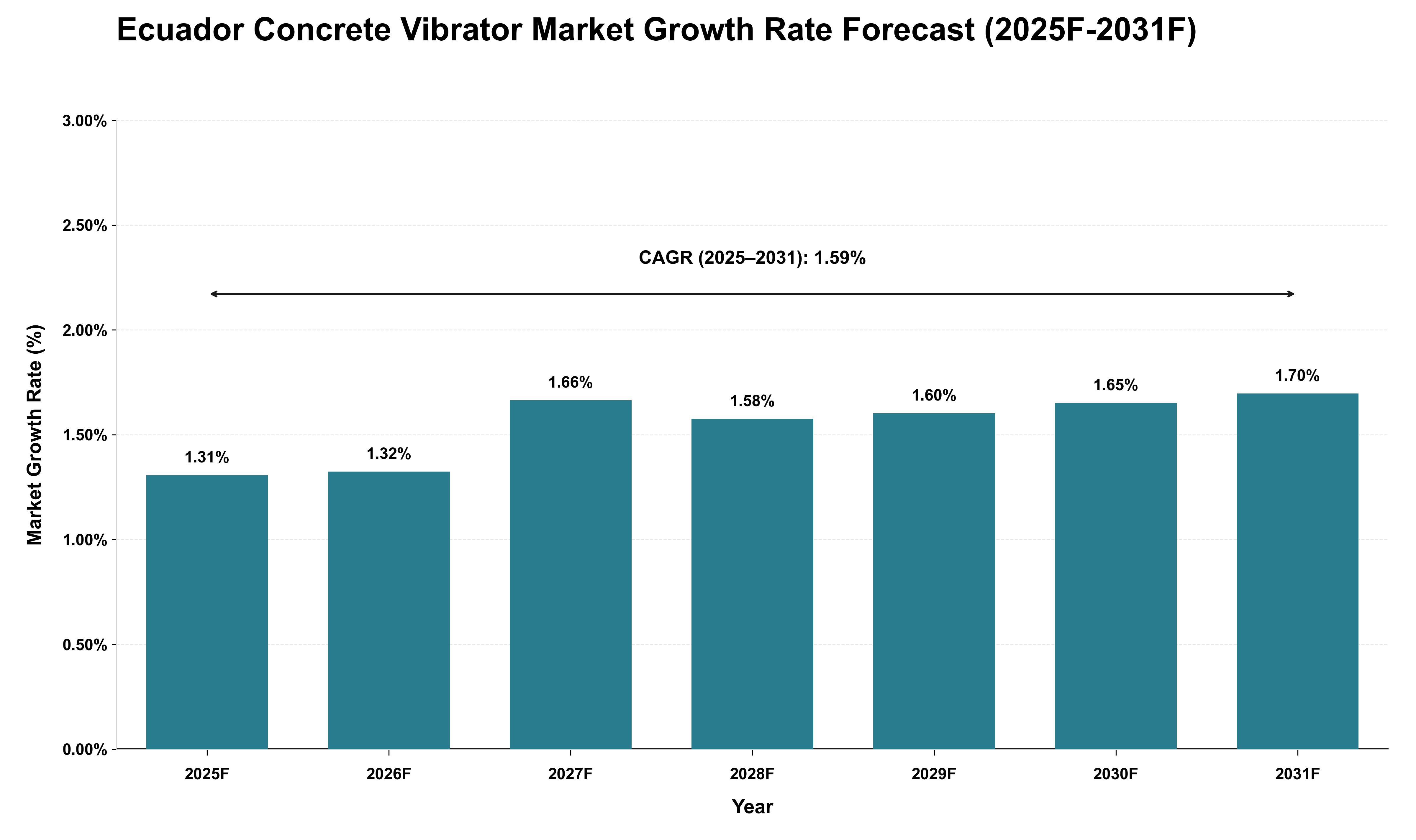 Ecuador Concrete Vibrator Market Growth Rate Analysis (2025 - 2031)