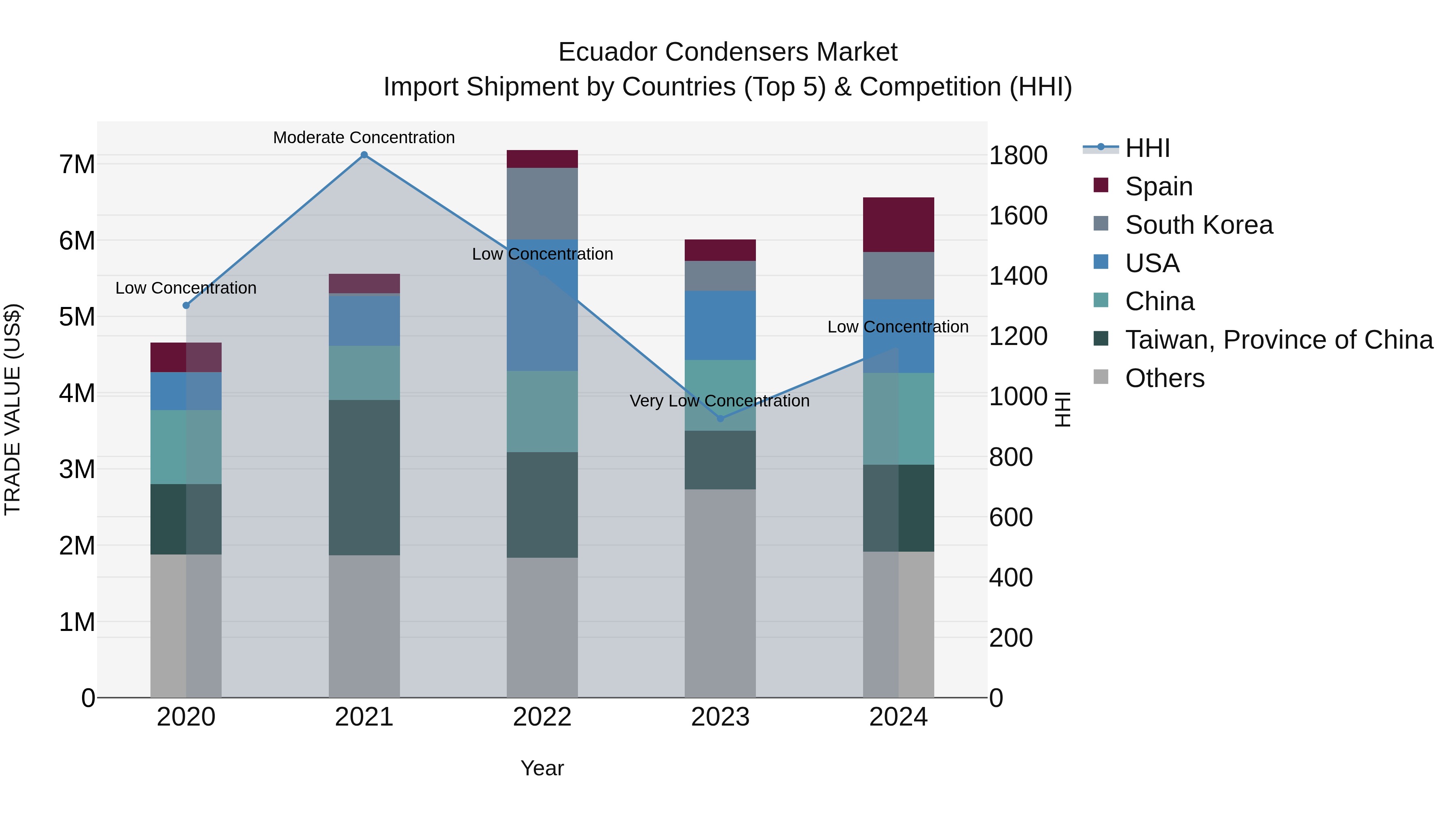 Ecuador Condensers Market Top 5 Importing Countries and Market Competition (HHI) Analysis