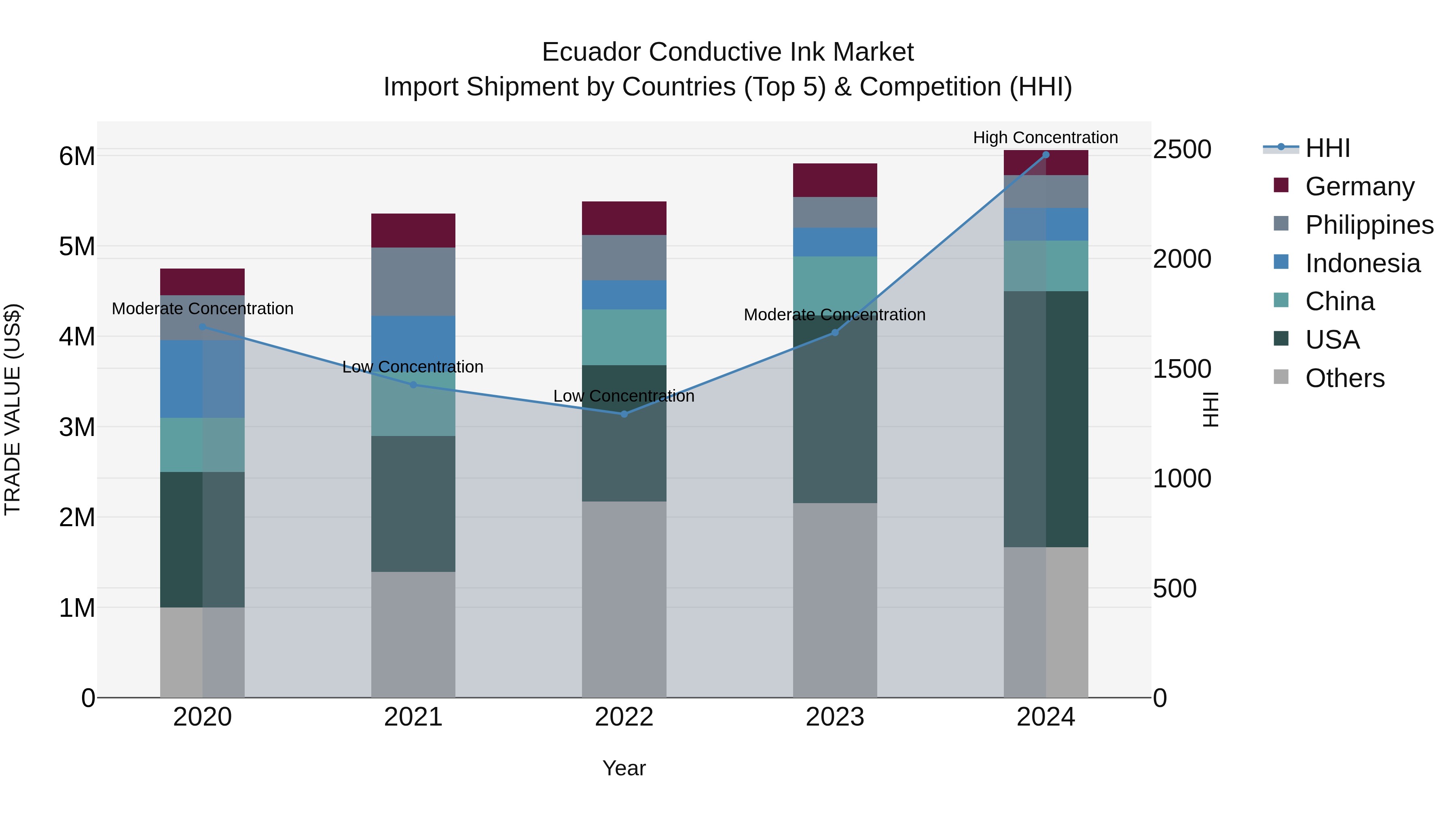 Ecuador Conductive Ink Market Top 5 Importing Countries and Market Competition (HHI) Analysis