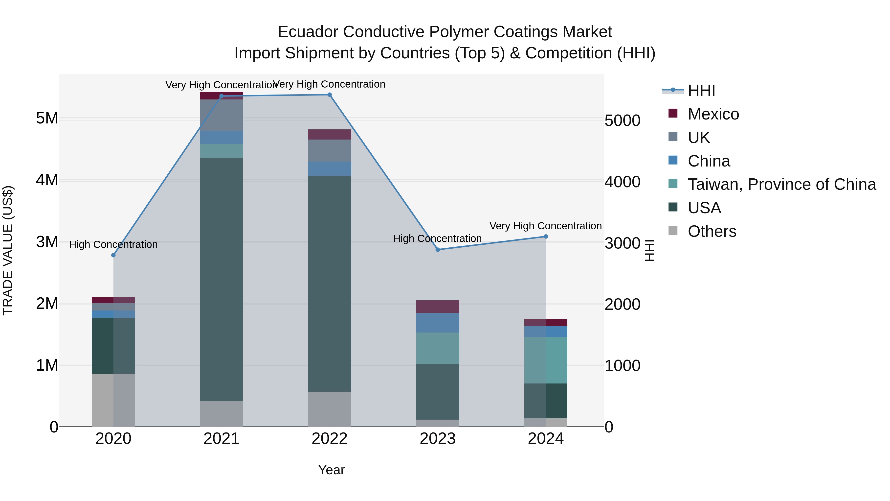 Ecuador Conductive Polymer Coatings Market Top 5 Importing Countries and Market Competition (HHI) Analysis