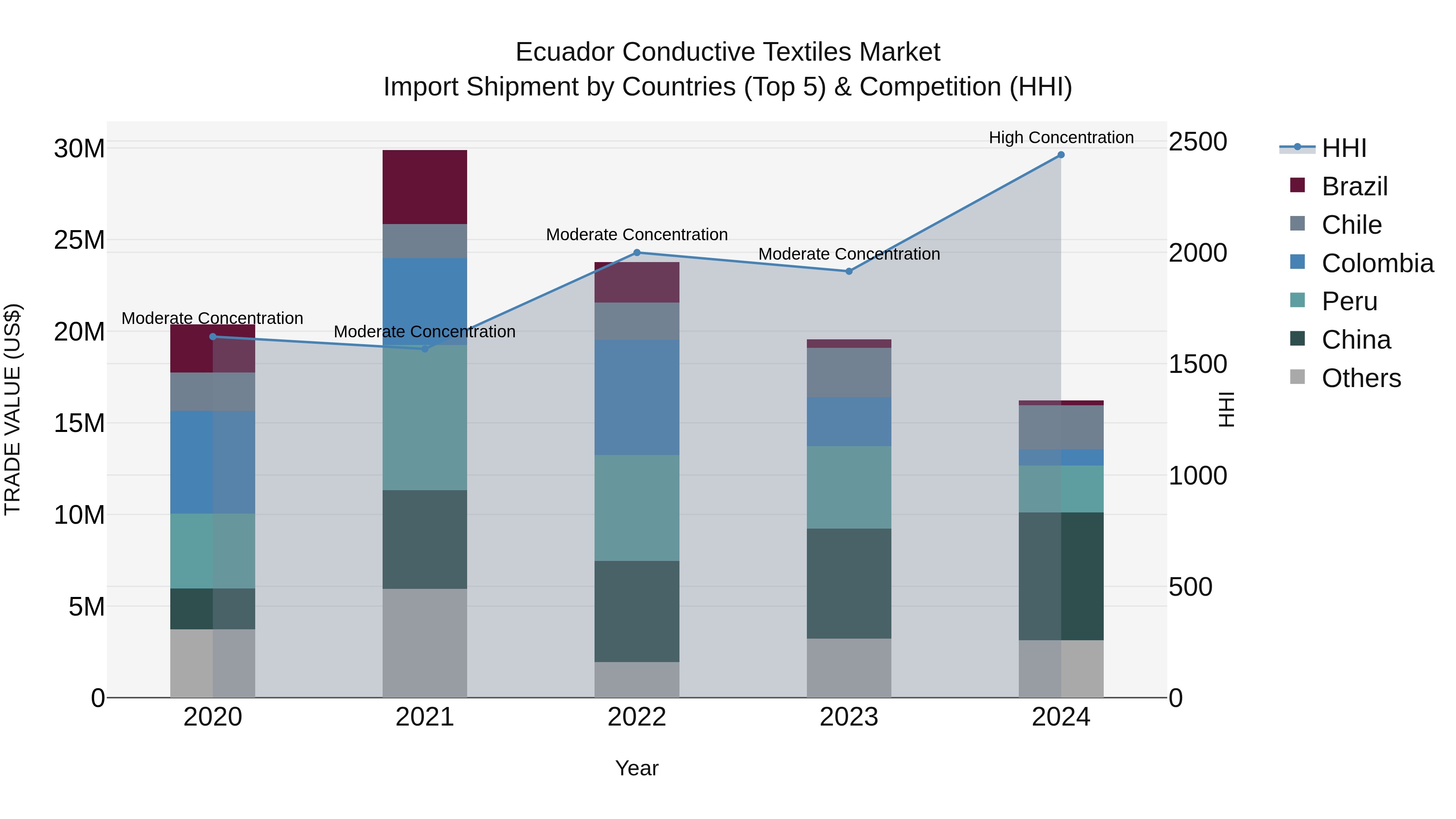 Ecuador Conductive Textiles Market Top 5 Importing Countries and Market Competition (HHI) Analysis