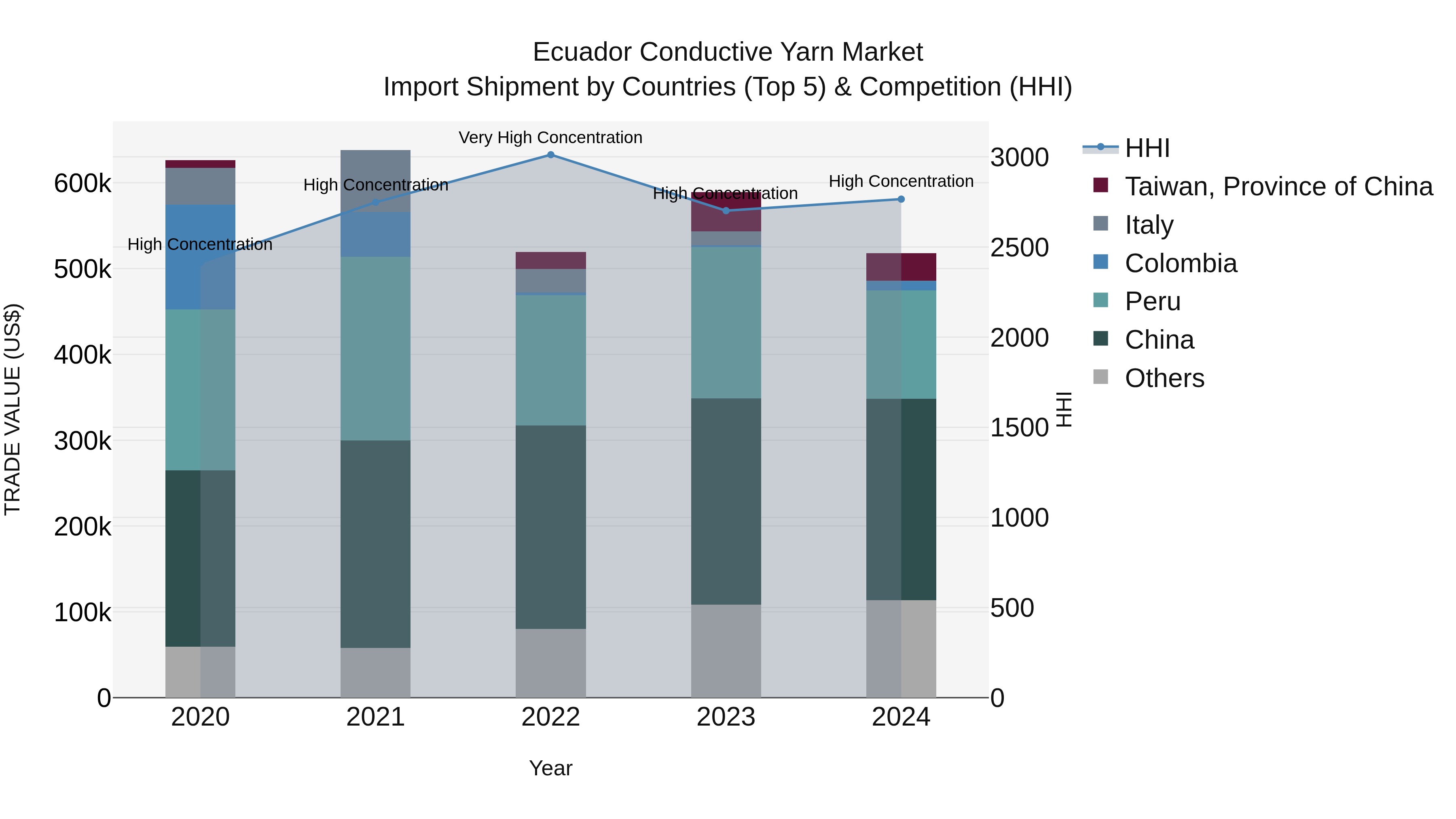 Ecuador Conductive Yarn Market Top 5 Importing Countries and Market Competition (HHI) Analysis